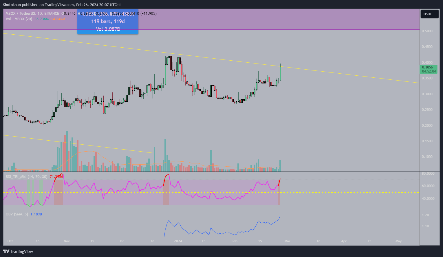 BINANCE:MBOXUSDT Chart Image by Shotokhan