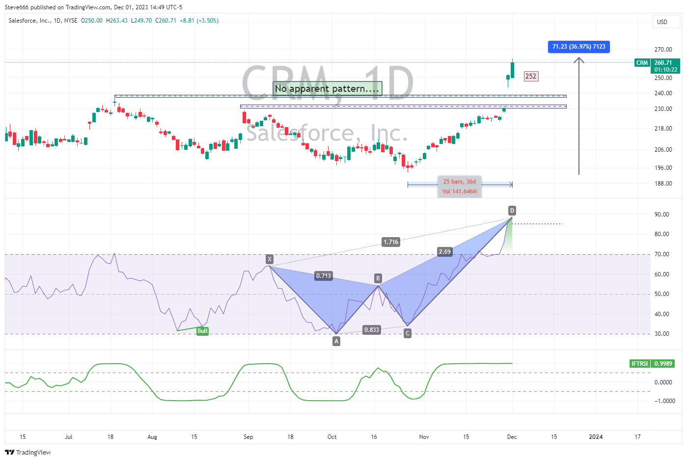 BATS:CRM Chart Image by Steve666