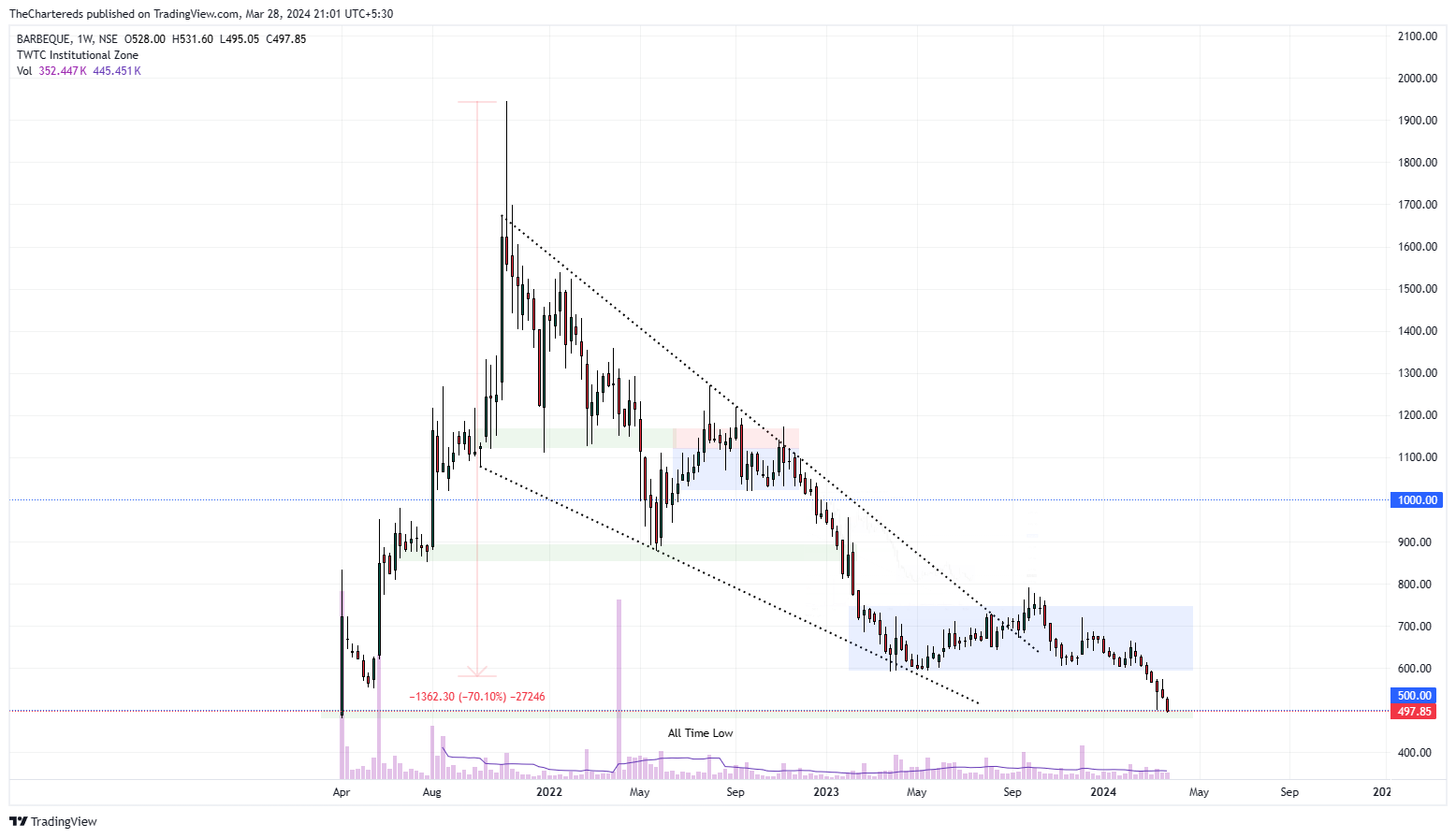 NSE:BARBEQUE Chart Image by TheChartereds