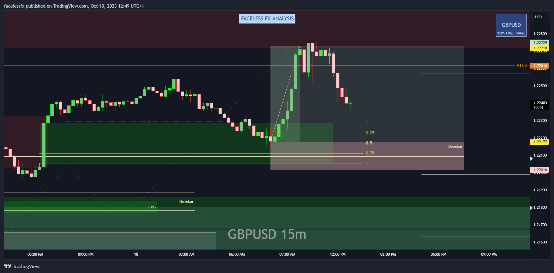 OANDA:GBPUSD Chart Image by facelessfx