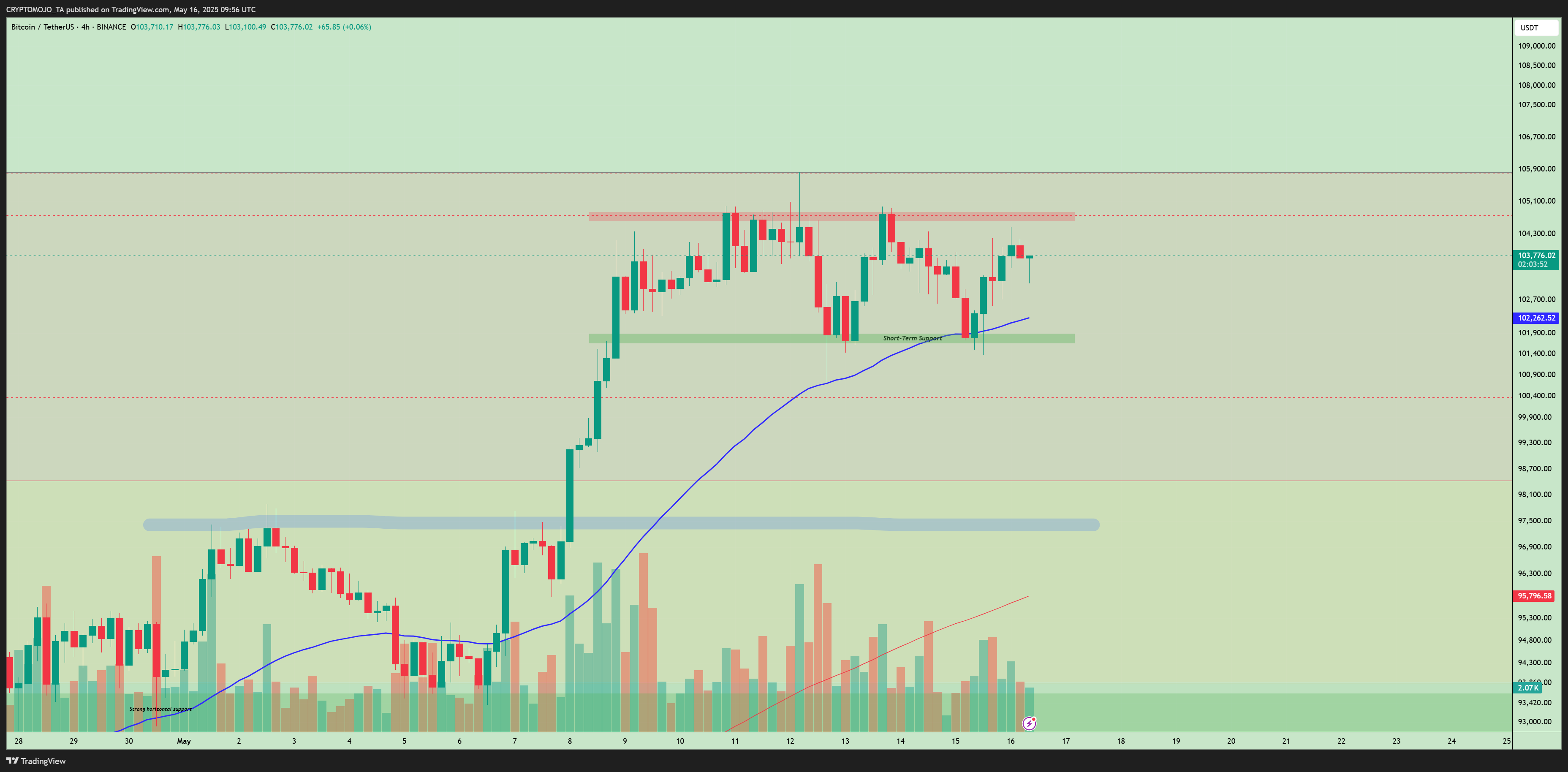BINANCE:BTCUSDT Chart Image by CRYPTOMOJO_TA