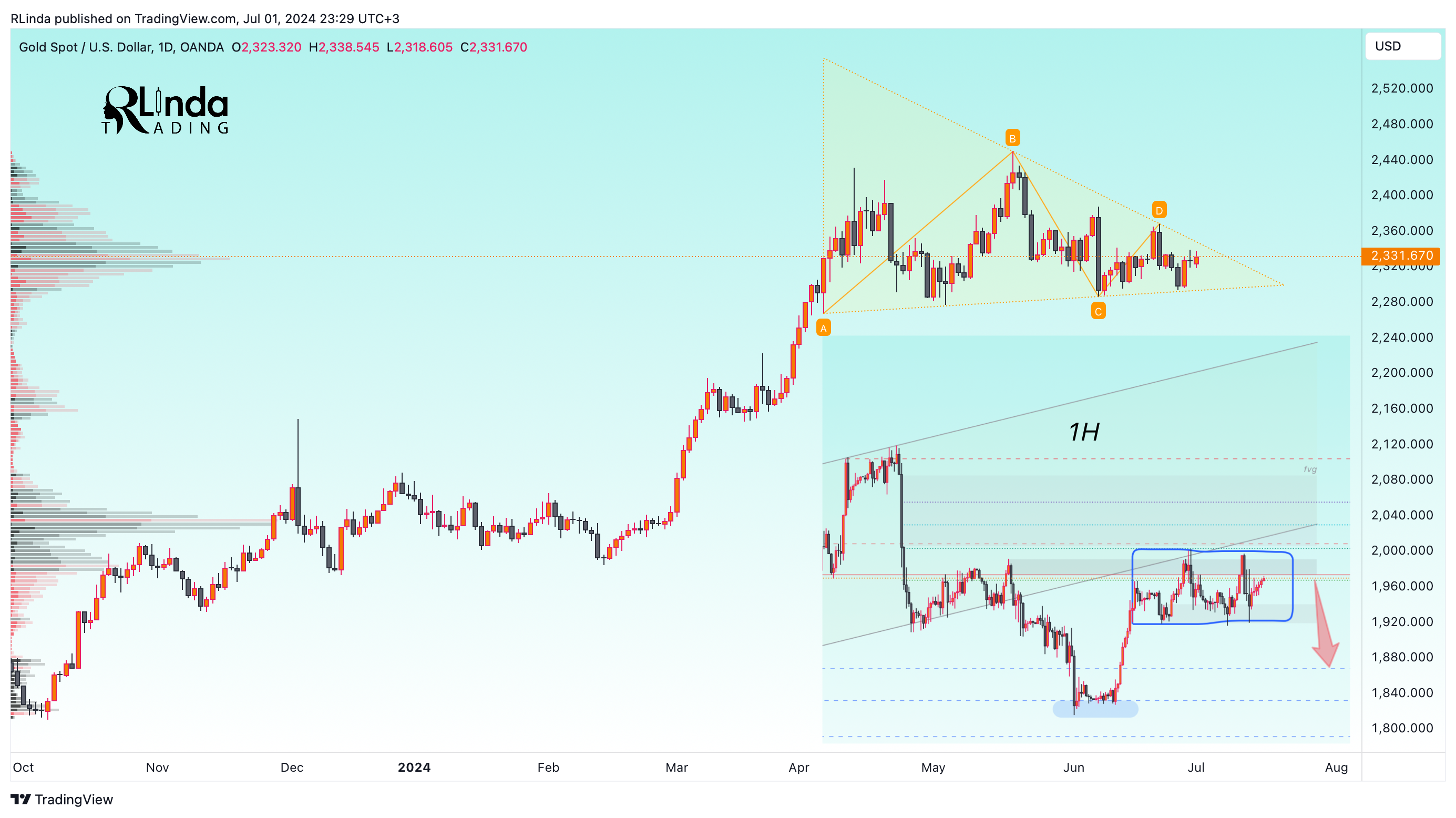 OANDA:XAUUSD Chart Image by RLinda