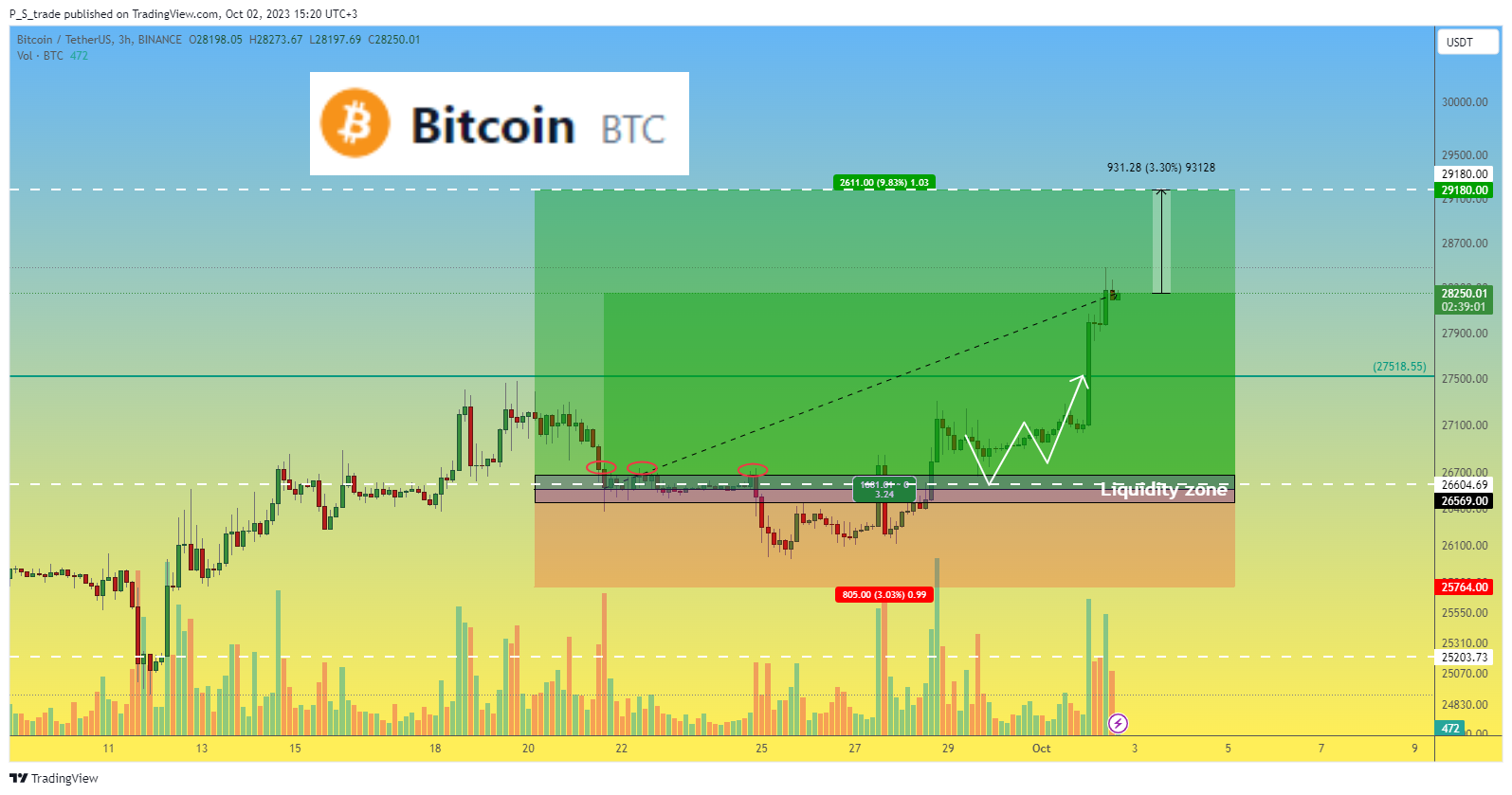 BINANCE:BTCUSDT Chart Image by P_S_trade