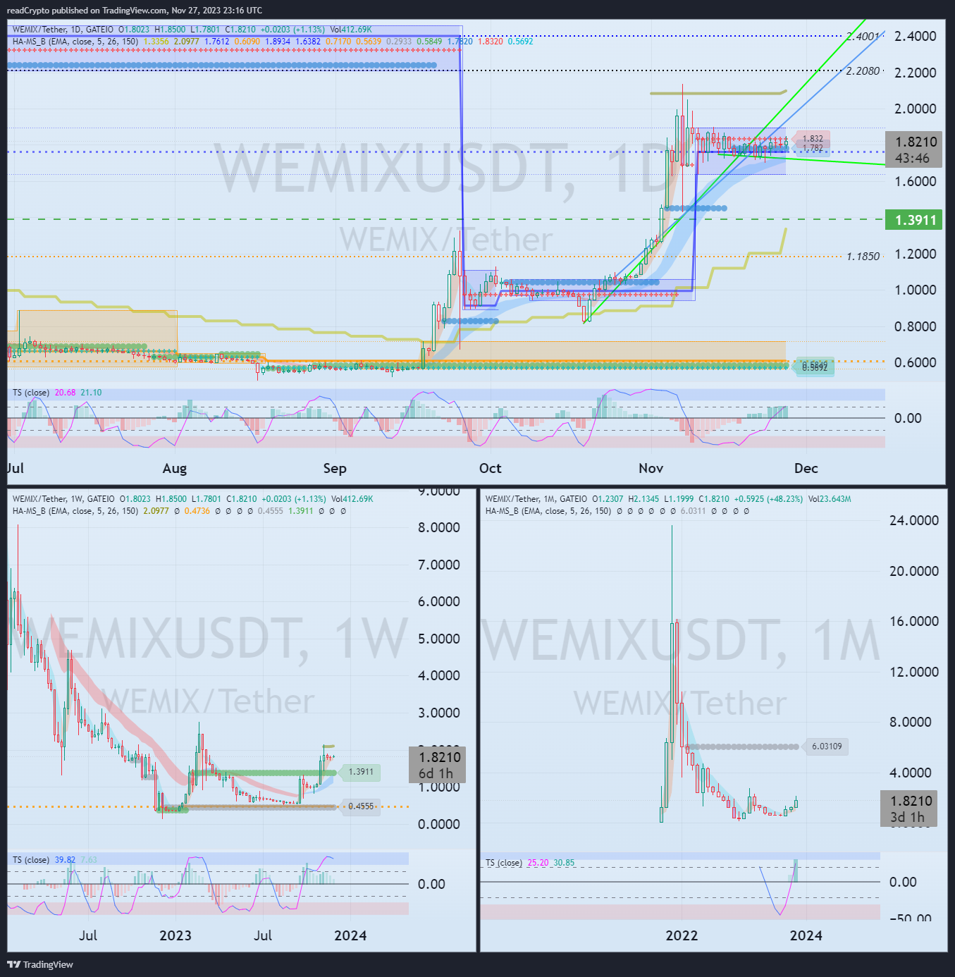 GATEIO:WEMIXUSDT Chart Image by readCrypto
