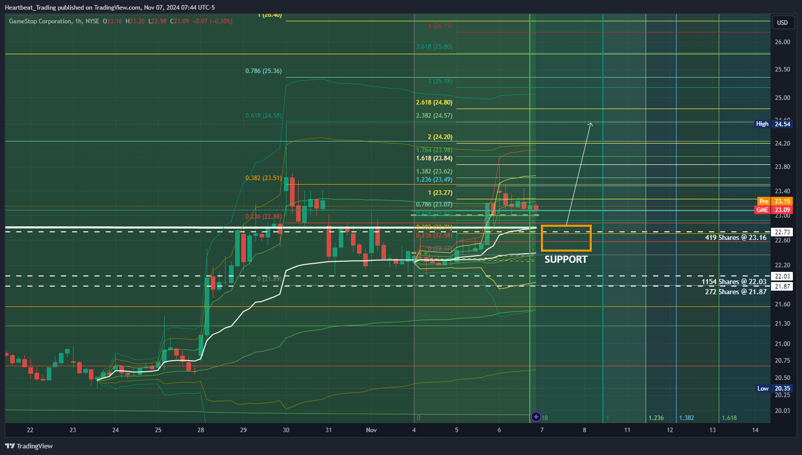 BATS:GME Chart Image by Heartbeat_Trading