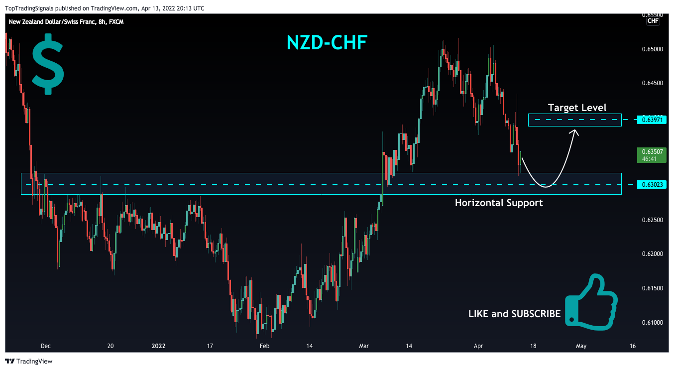 FX:NZDCHF Chart Image by TopTradingSignals