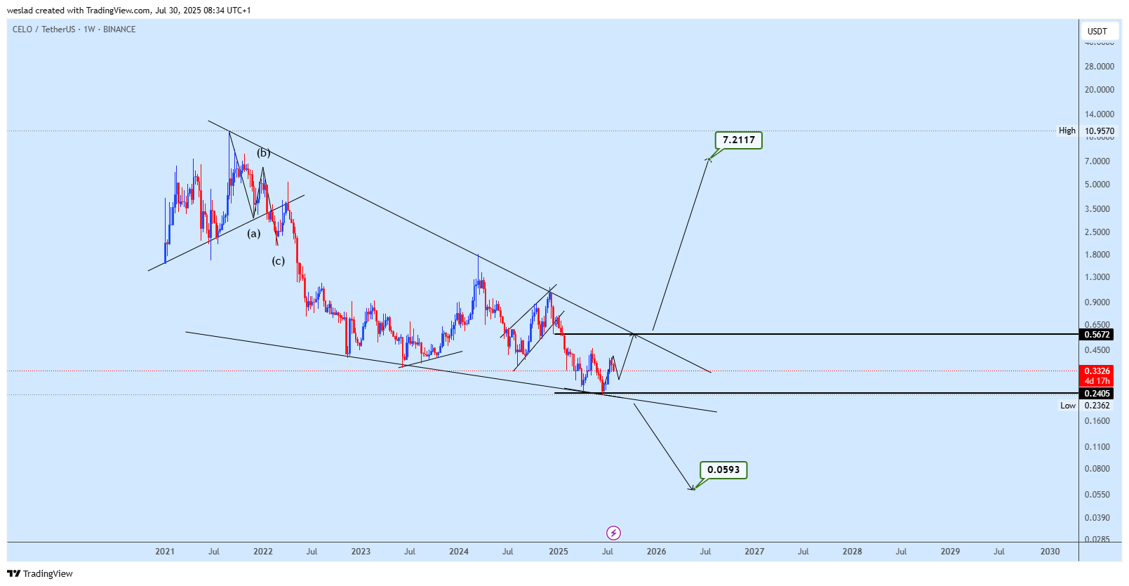 BINANCE:CELOUSDT Chart Image by weslad