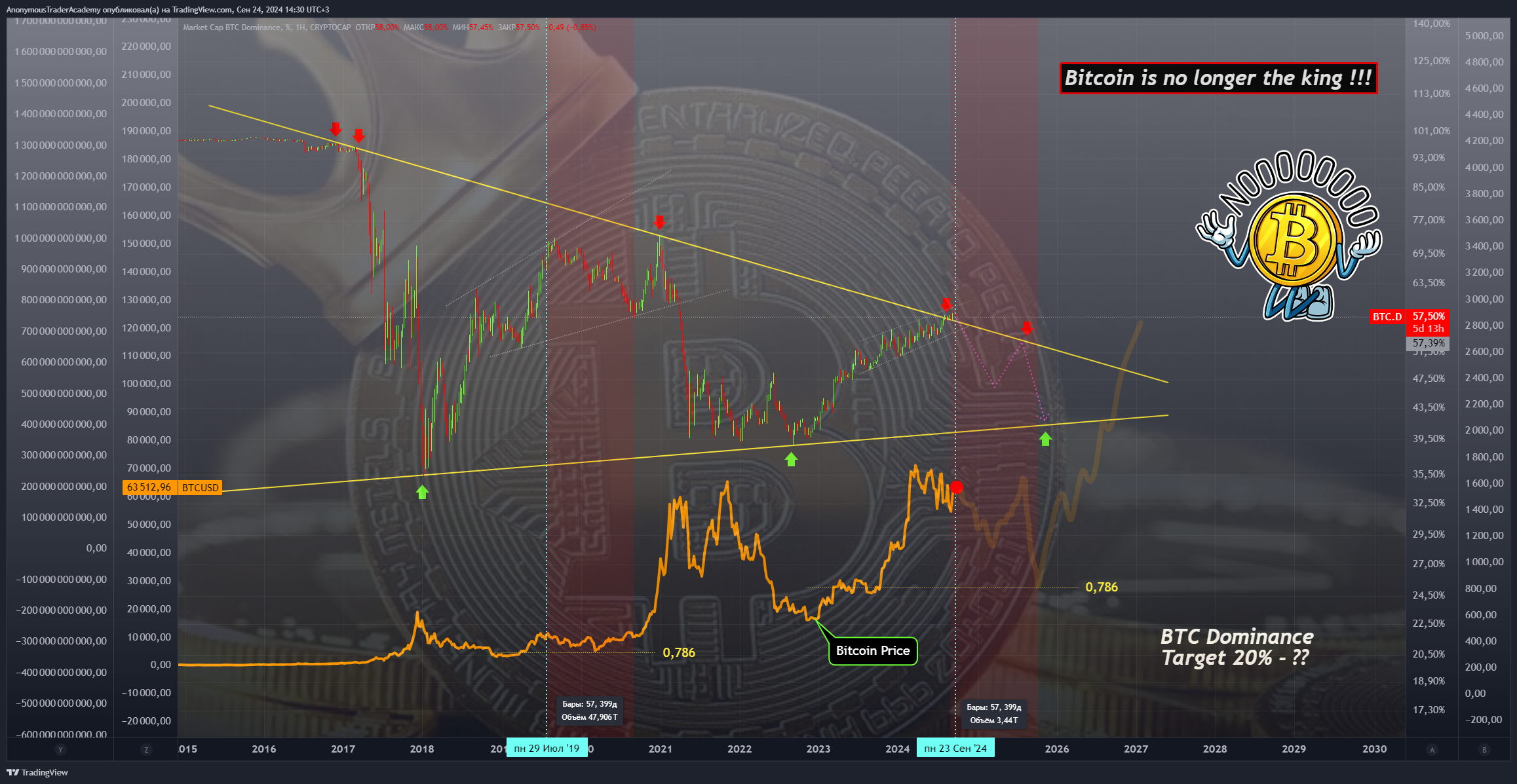 CRYPTOCAP:BTC.D Chart Image by AnonymousTraderAcademy