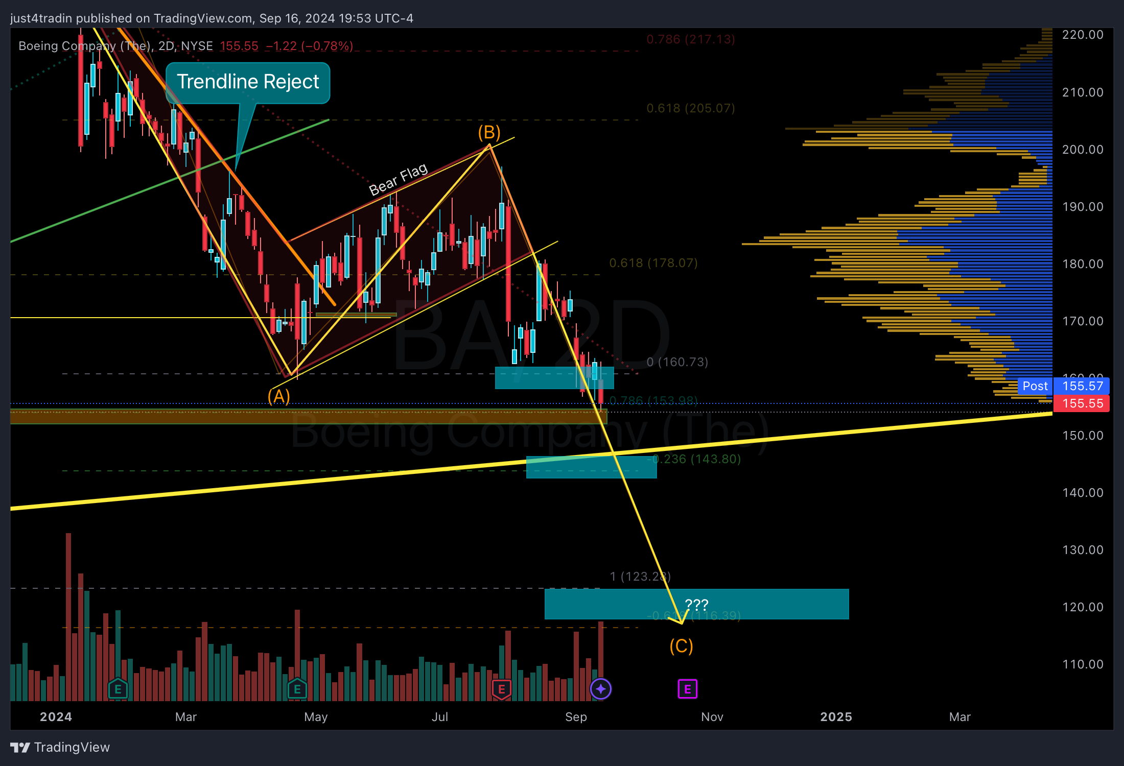 NYSE:BA Chart Image by just4tradin