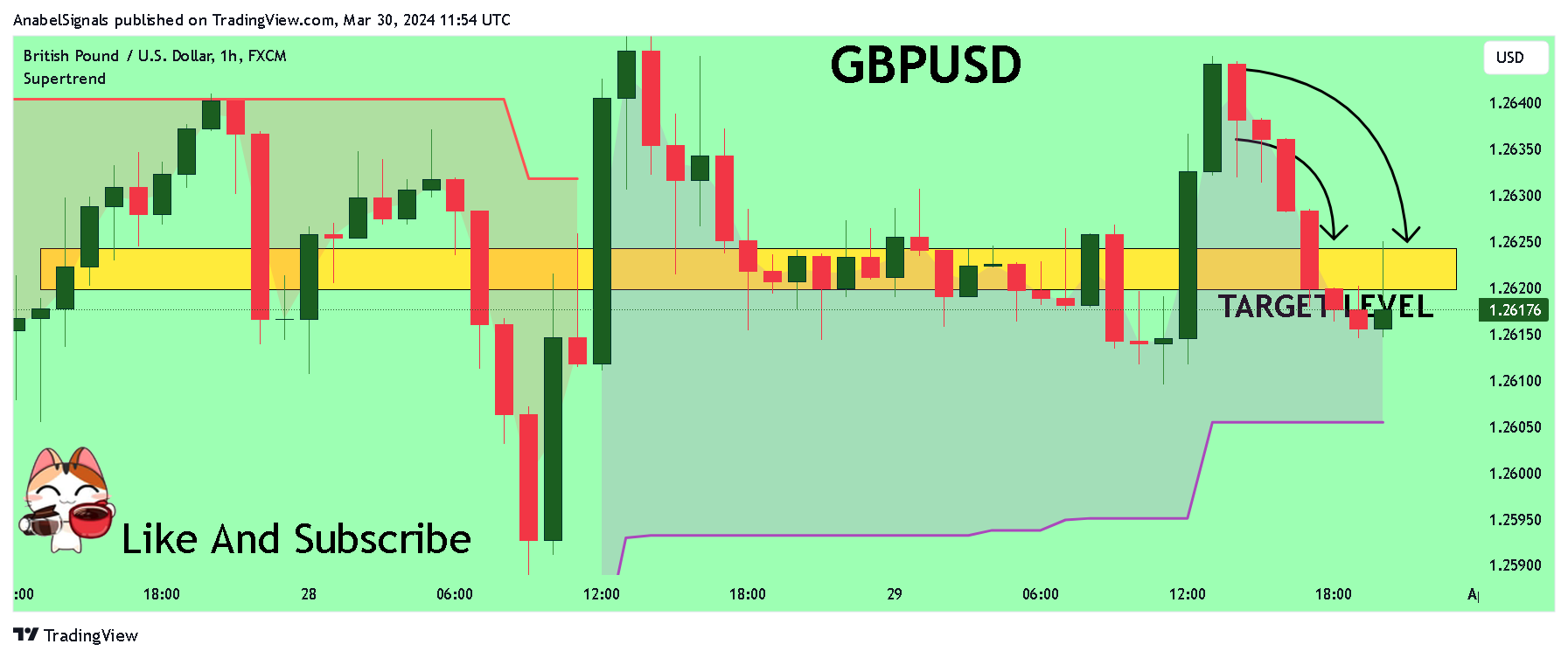 FX:GBPUSD Chart Image by AnabelSignals