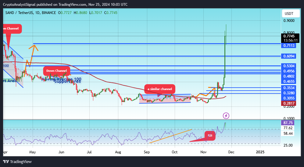 BINANCE:SANDUSDT Chart Image by CryptoAnalystSignal