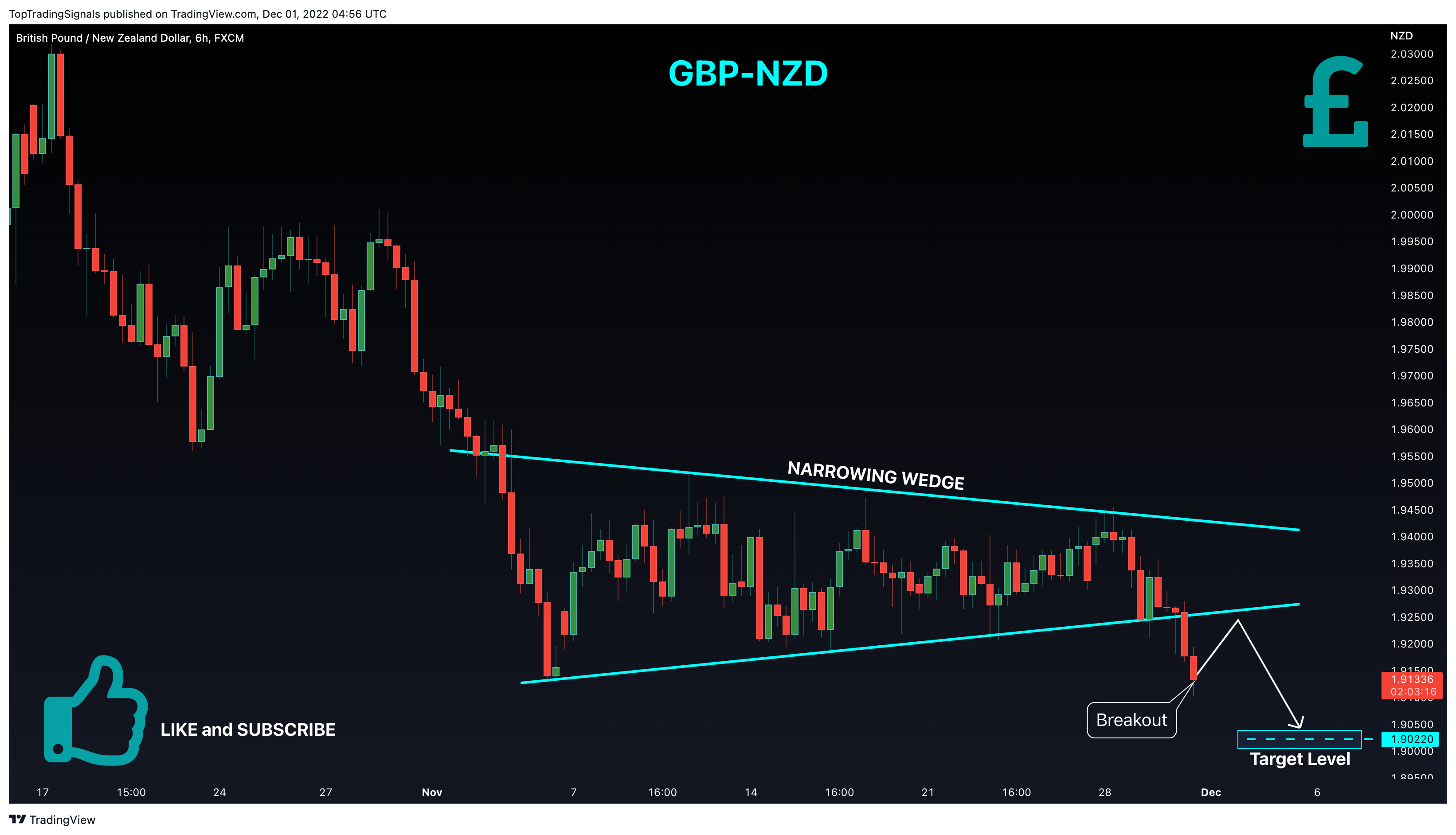 FX:GBPNZD Chart Image by TopTradingSignals