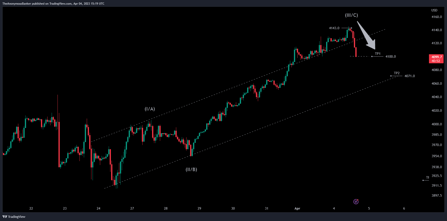 OANDA:SPX500USD Chart Image by TheAnonymousBanker