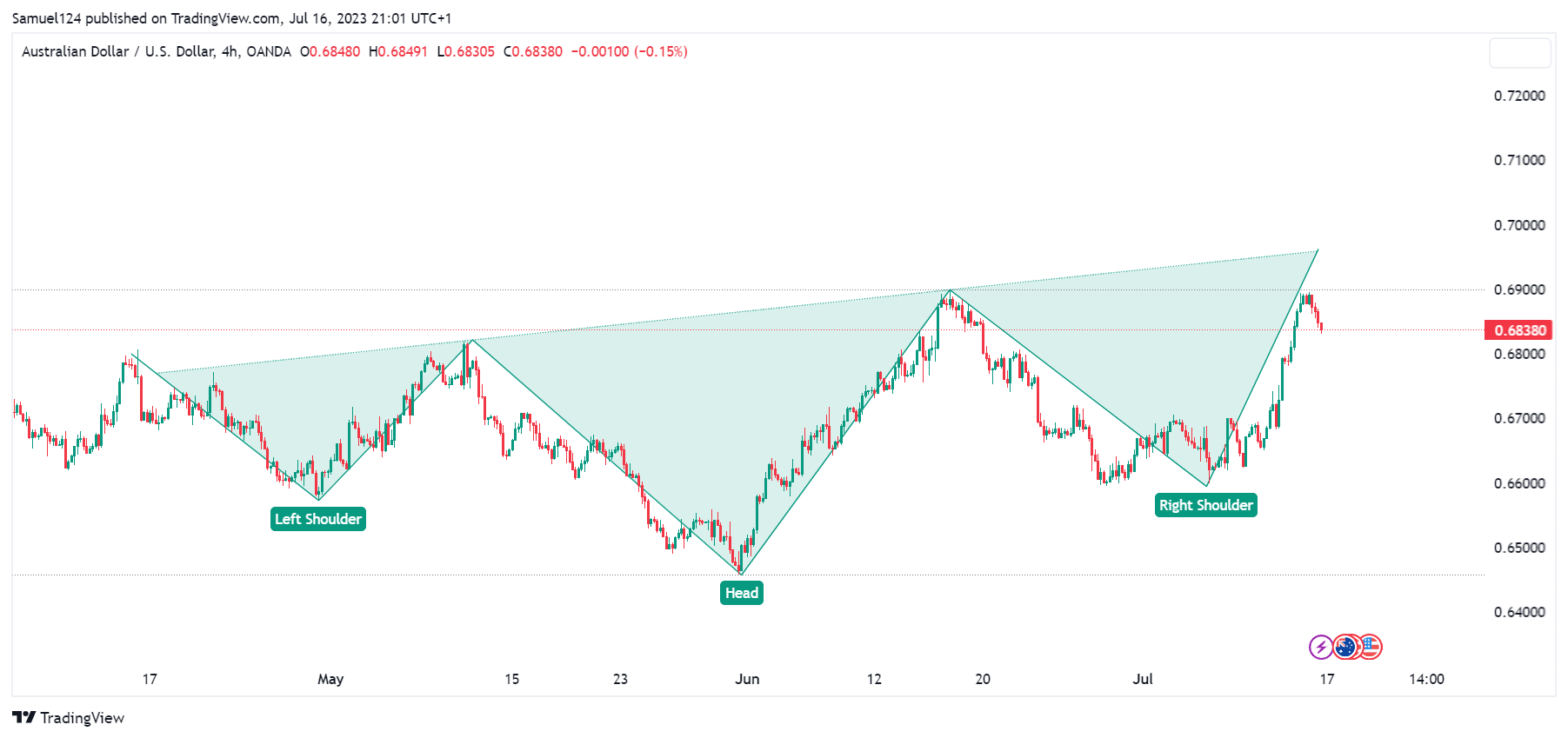 OANDA:AUDUSD Chart Image by Samuel124