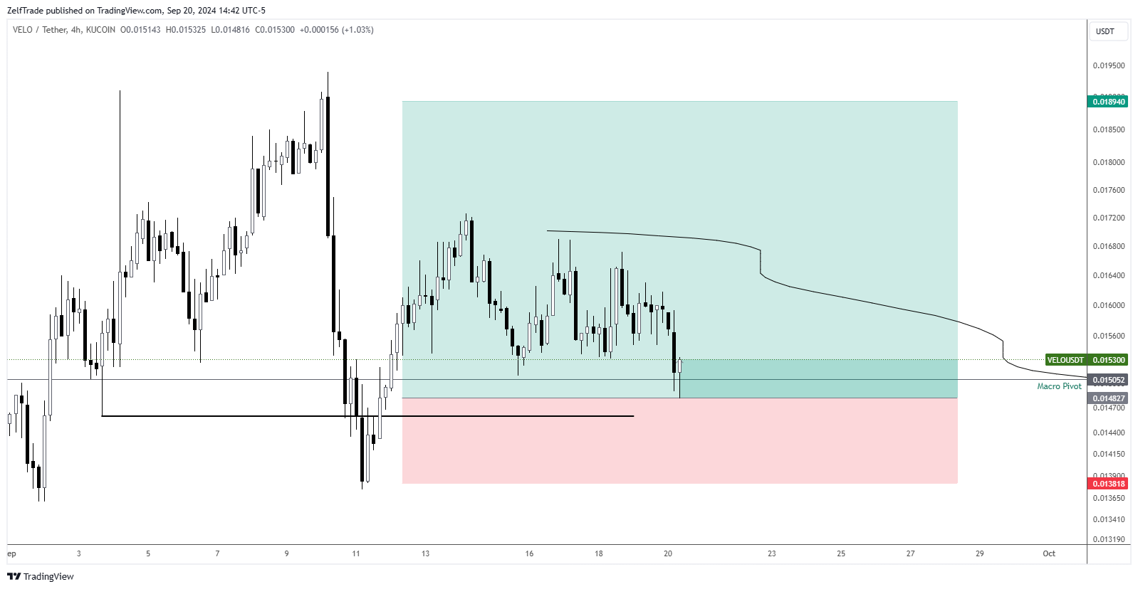 KUCOIN:VELOUSDT Chart Image by ZelfTrade