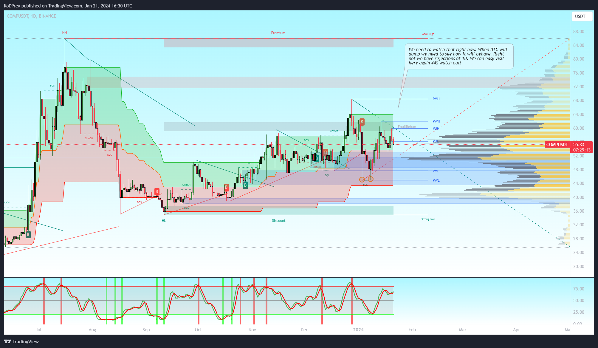 BINANCE:COMPUSDT Chart Image by KoDPrey