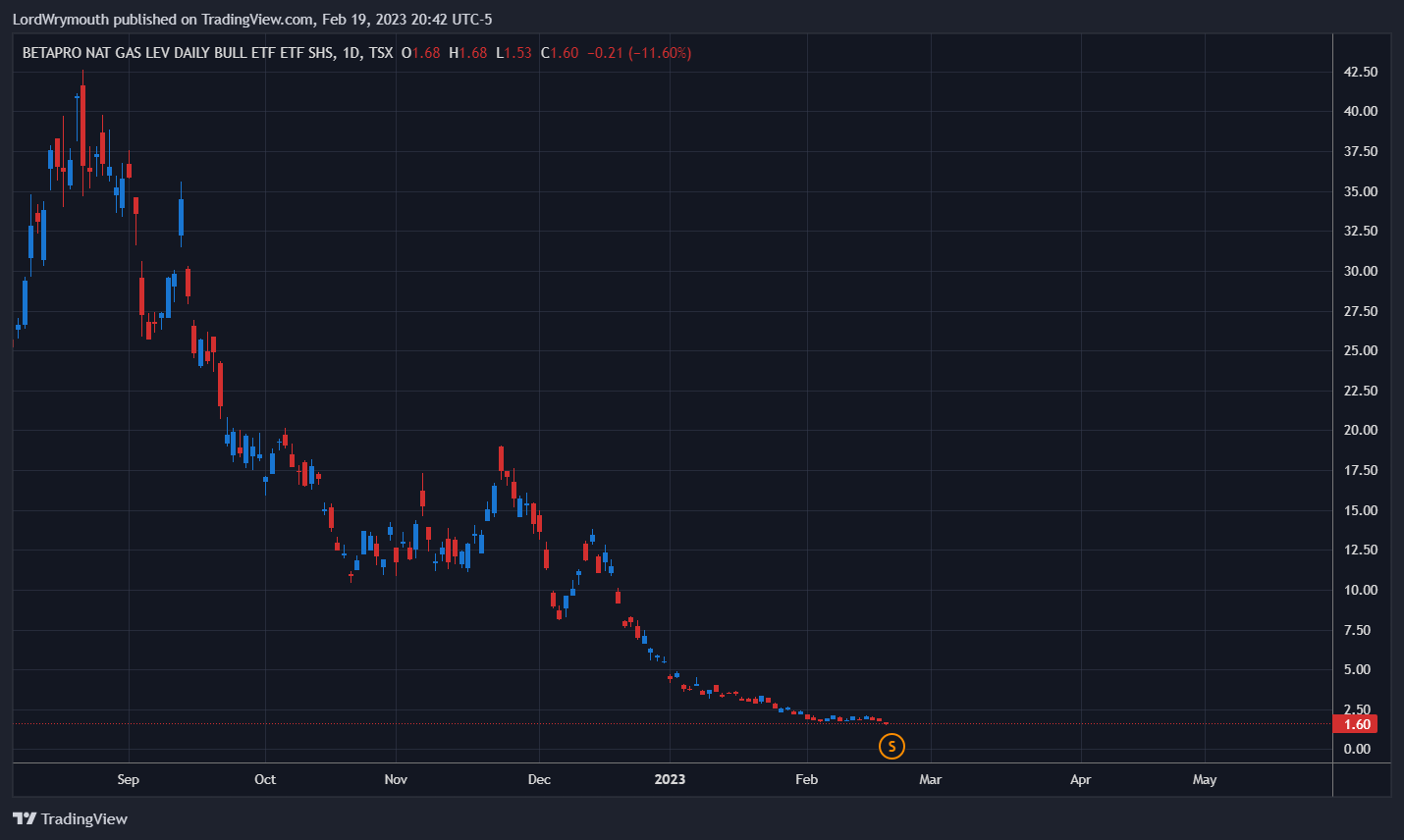 TSX:HNU Chart Image by LordWrymouth