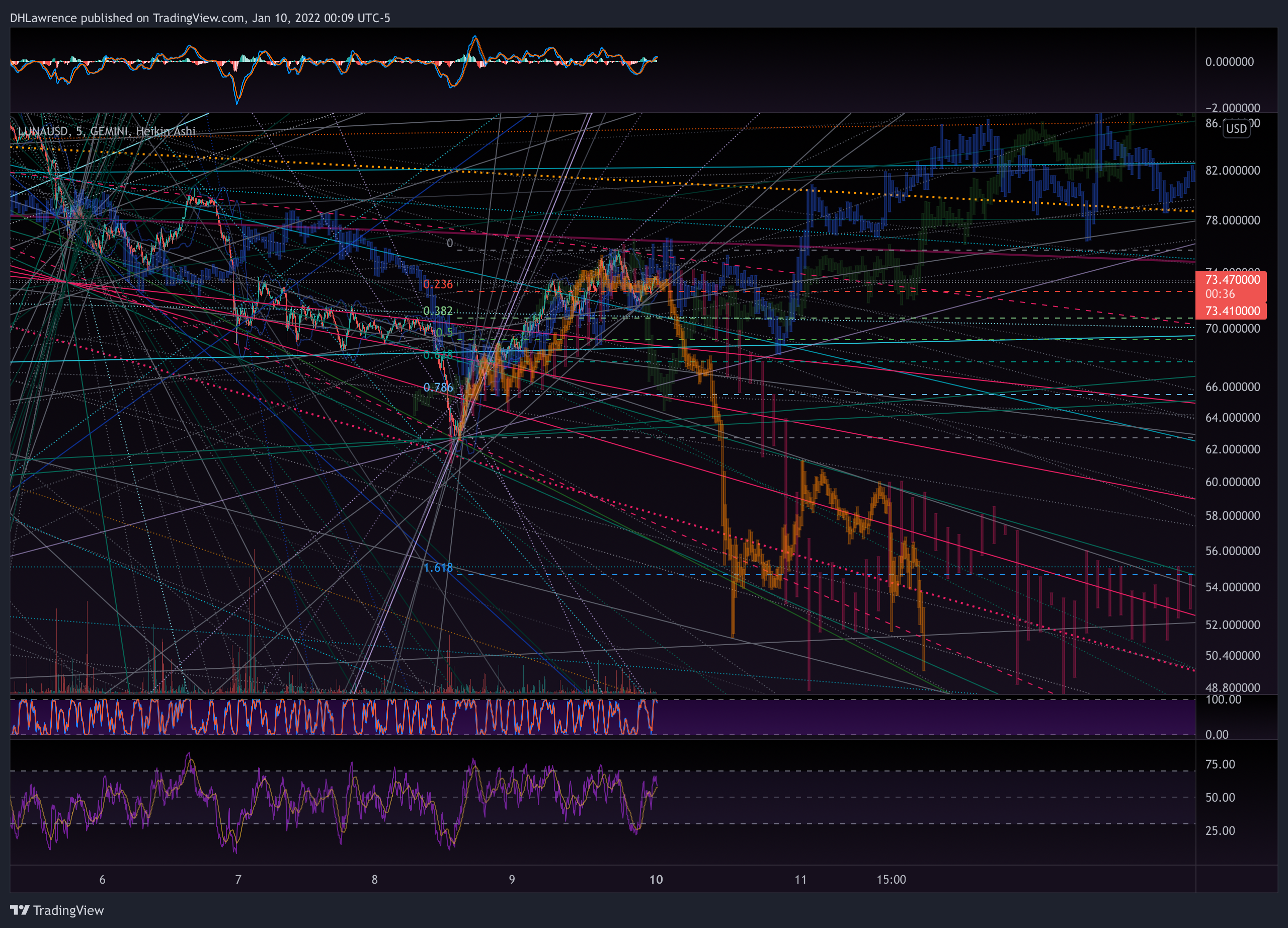 GEMINI:LUNAUSD Chart Image by DHLawrence