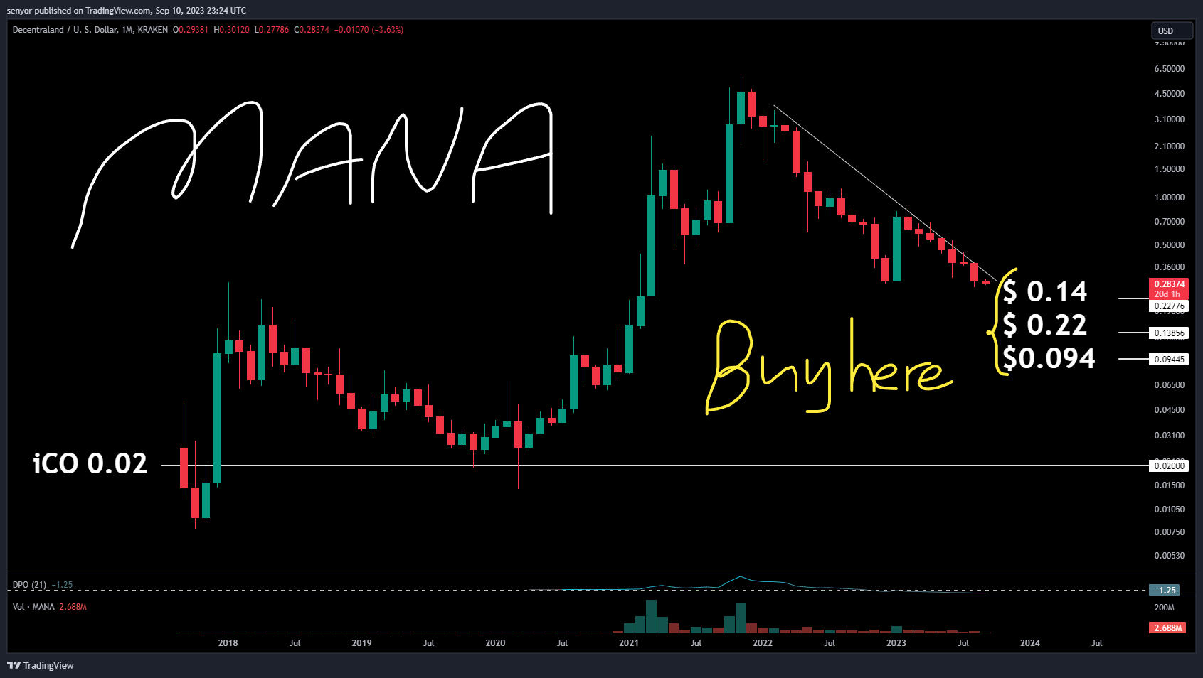 KRAKEN:MANAUSD Chart Image by senyor