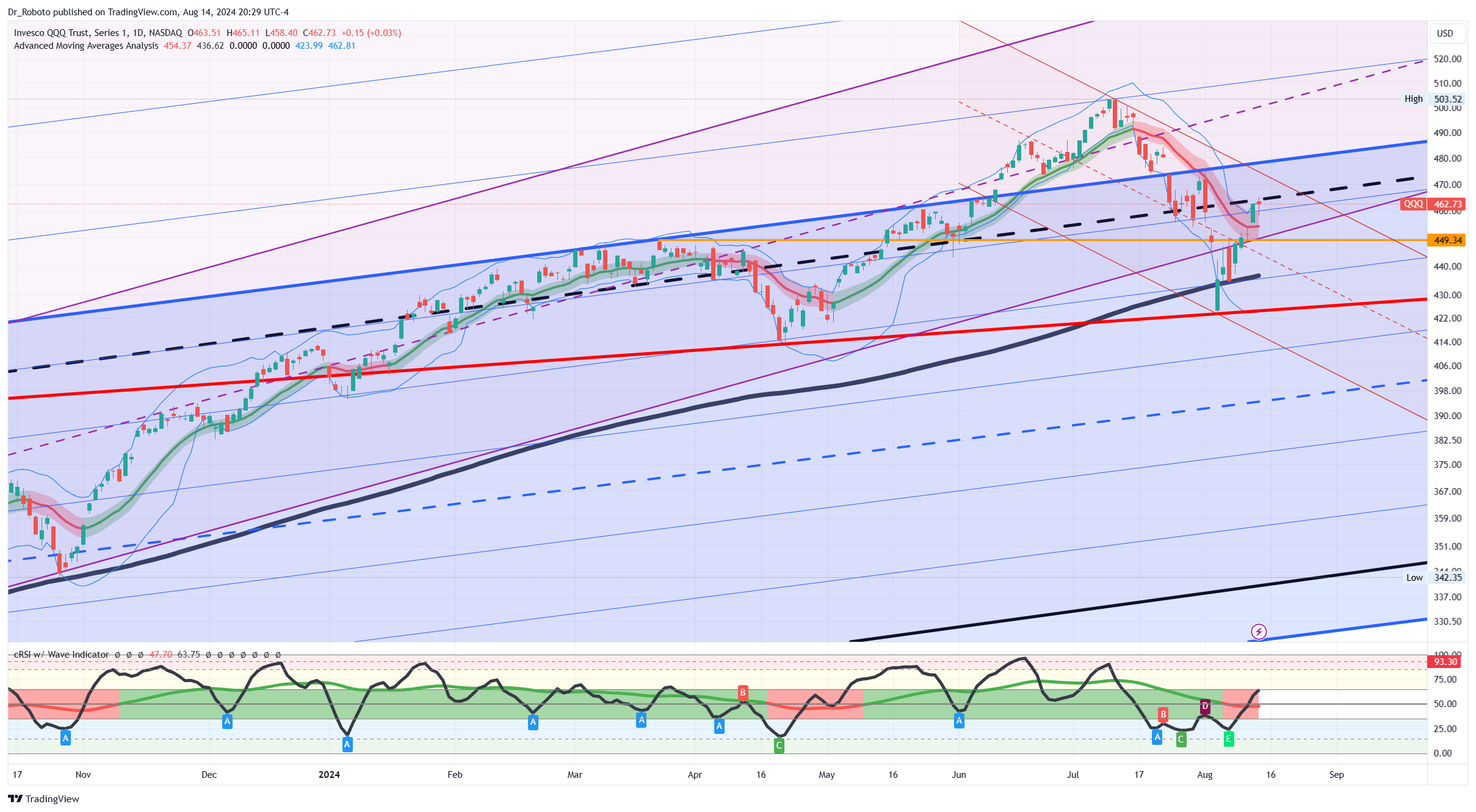 NASDAQ:QQQ Chart Image by Dr_Roboto