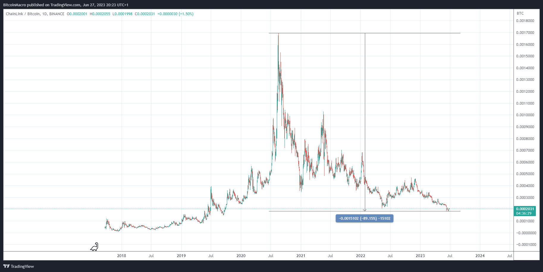 BINANCE:LINKBTC Chart Image by BitcoinMacro