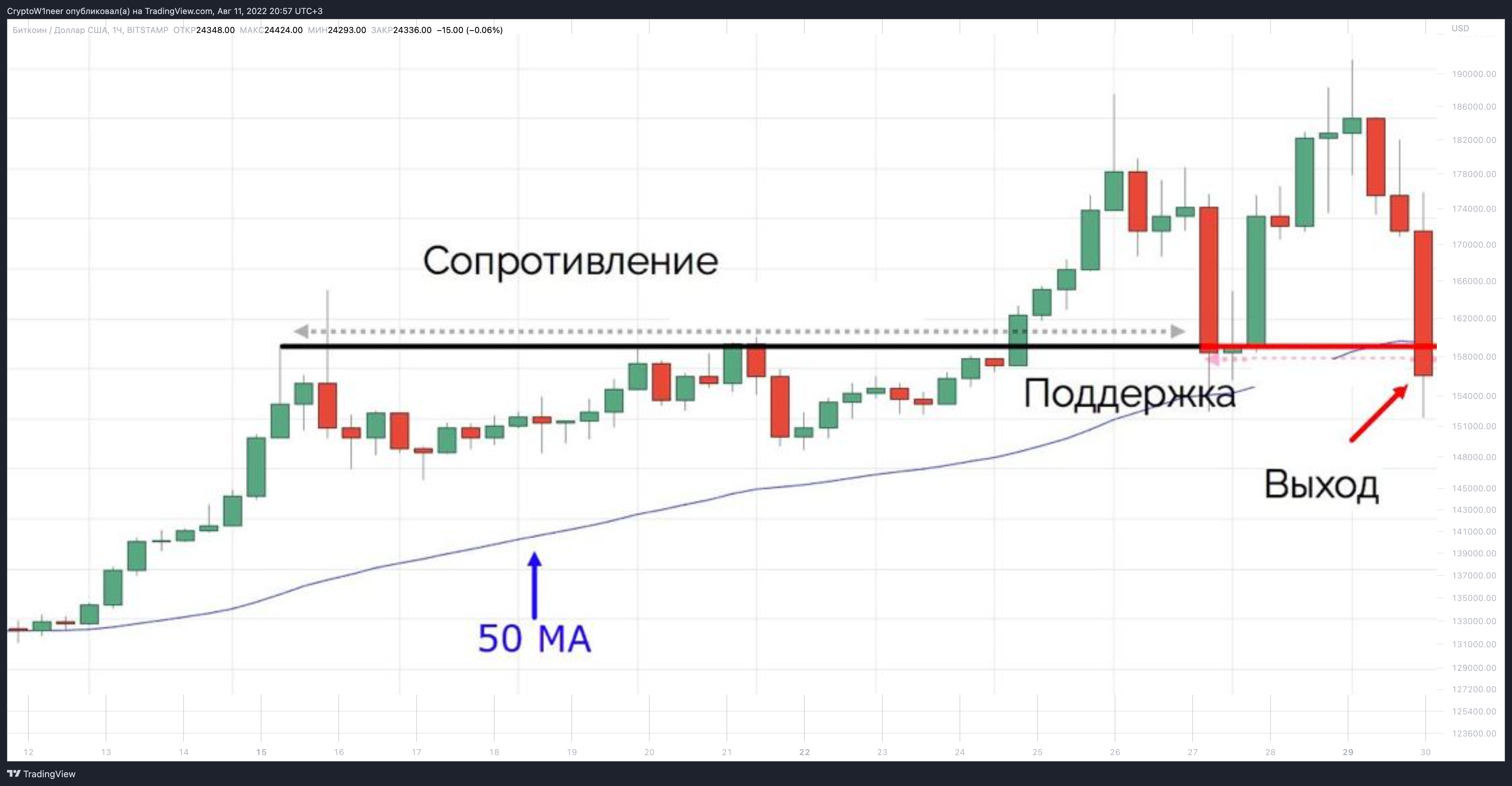 BITSTAMP:BTCUSD Chart Image by CryptoW1neer