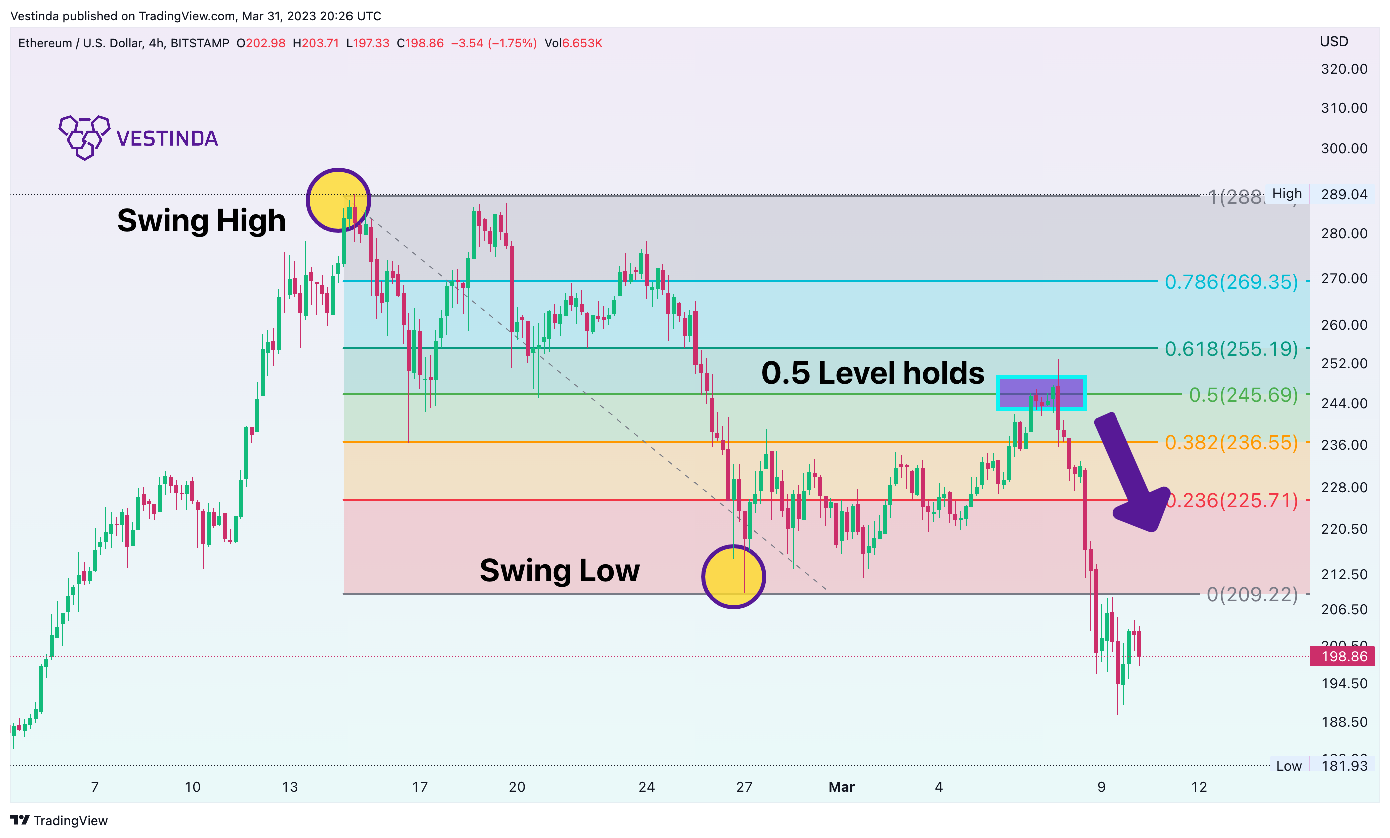 BITSTAMP:ETHUSD Chart Image by Vestinda
