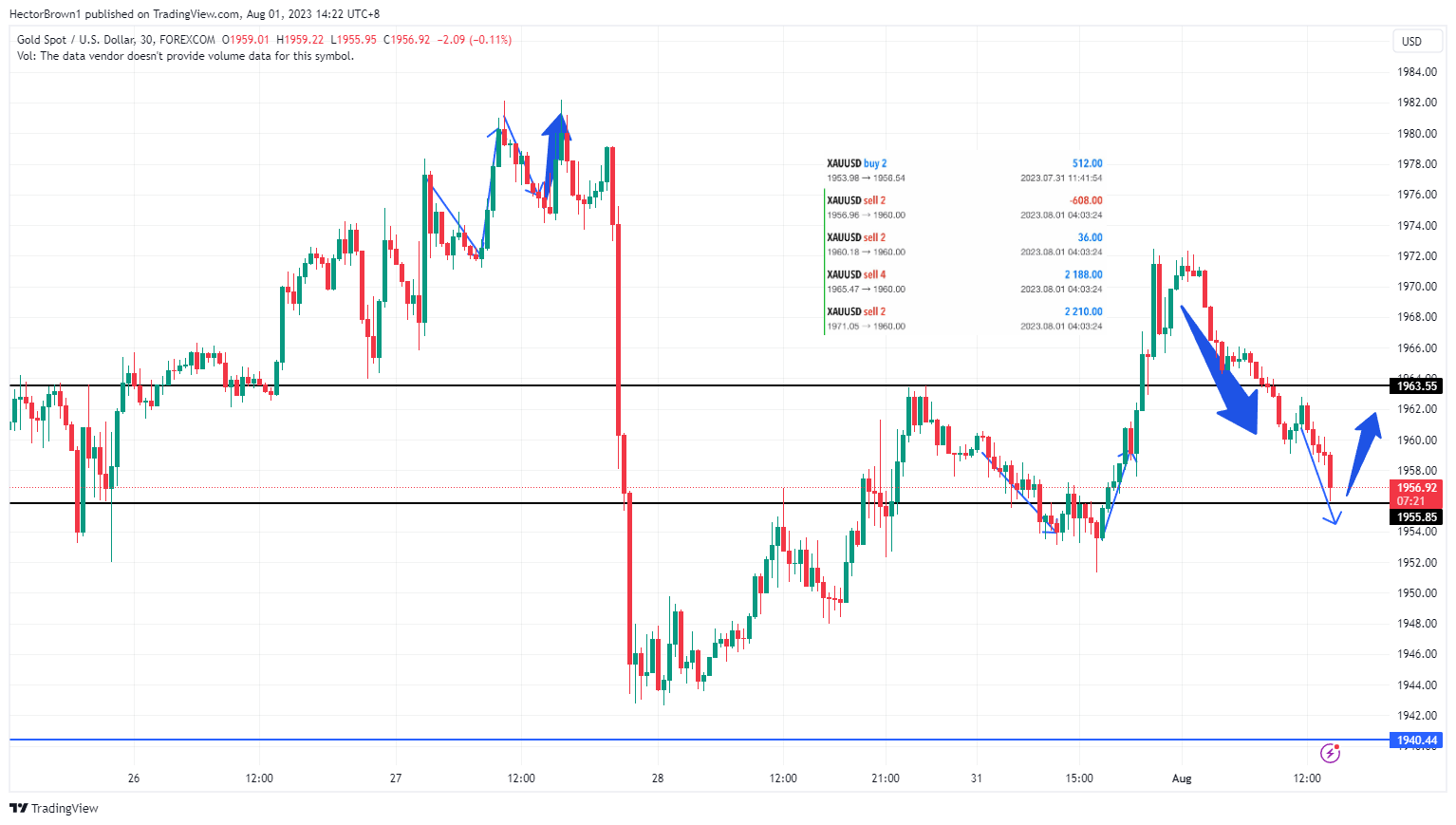FOREXCOM:XAUUSD Chart Image by HectorBrown1