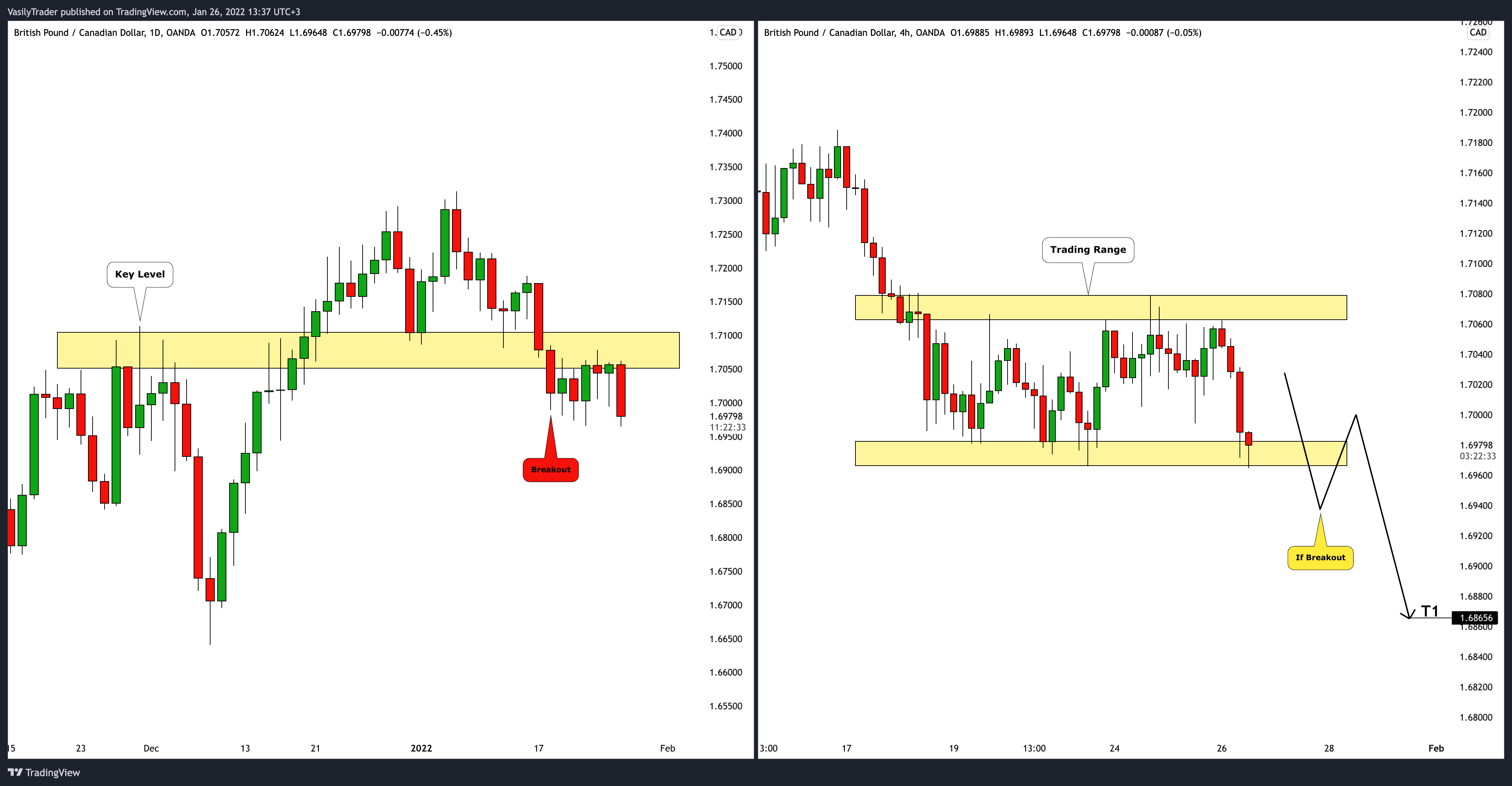 OANDA:GBPCAD Chart Image by VasilyTrader