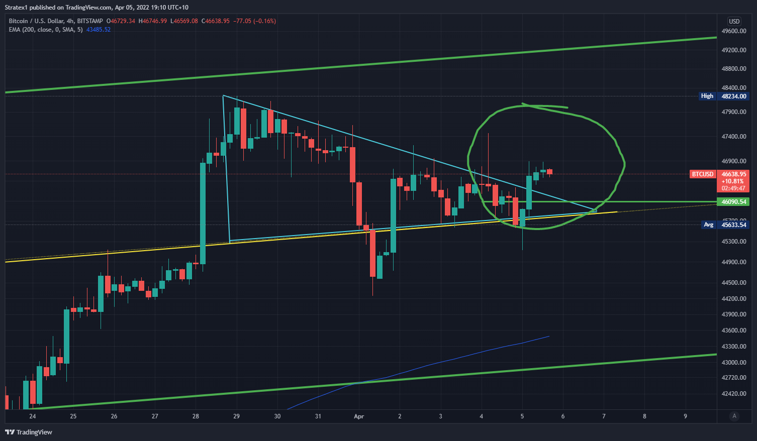 BITSTAMP:BTCUSD Chart Image by Stratex1
