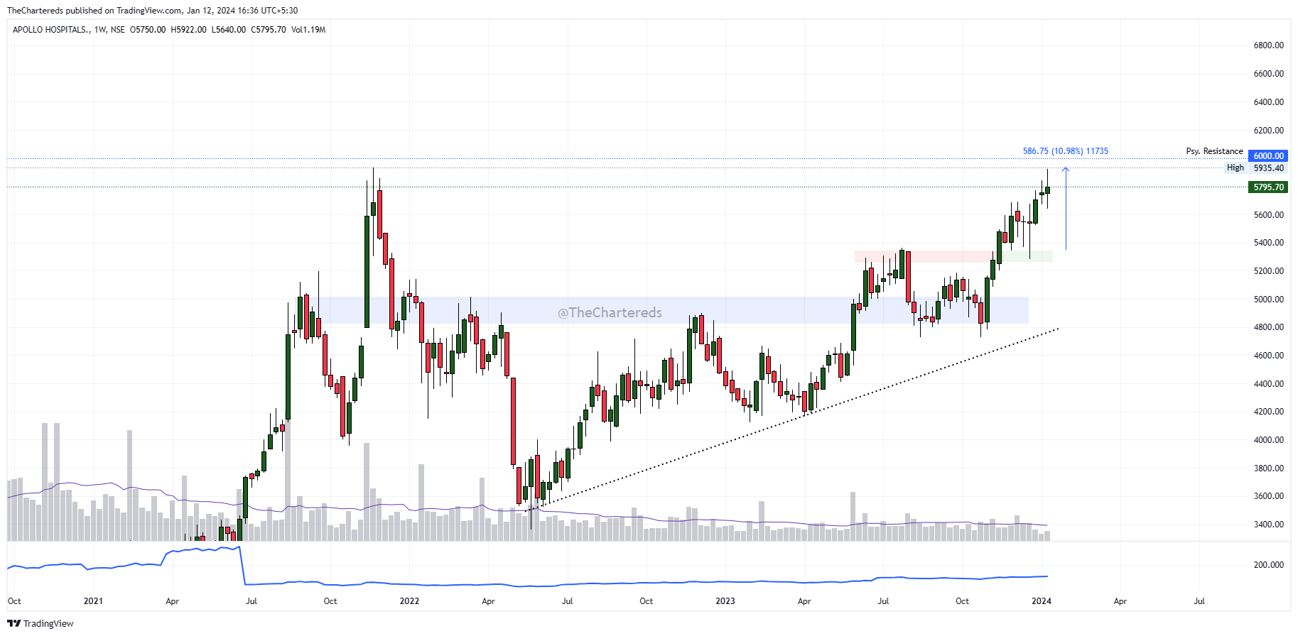 NSE:APOLLOHOSP Chart Image by TheChartereds