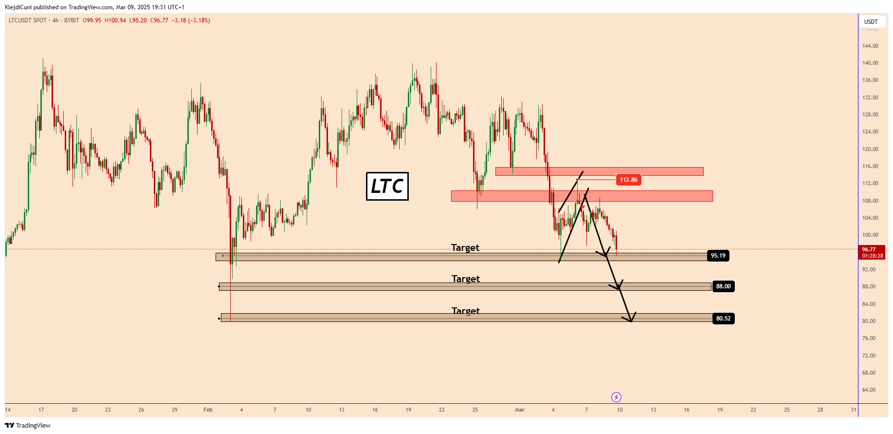 BYBIT:LTCUSDT Chart Image by KlejdiCuni