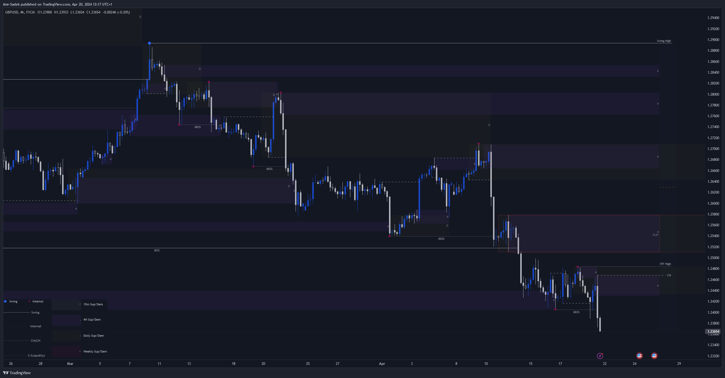 FX:GBPUSD Chart Image by Amr-Sadek