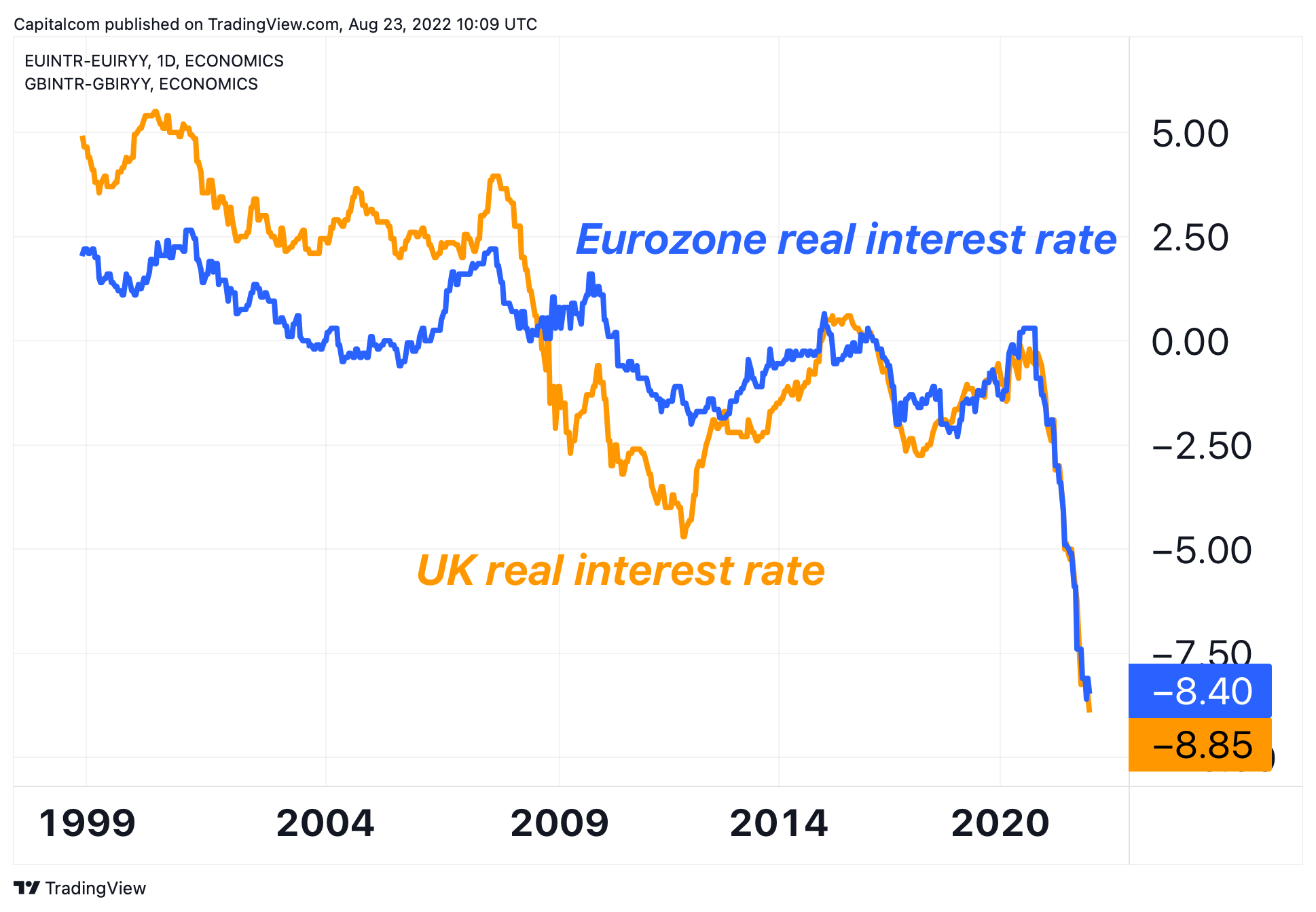 ECONOMICS:EUINTR-ECONOMICS:EUIRYY Chart Image by Capitalcom