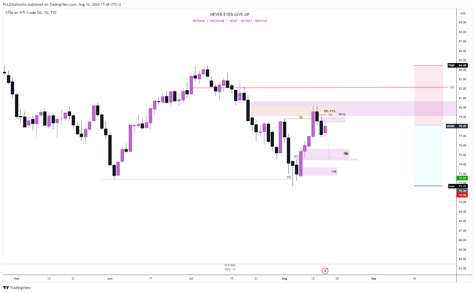 TVC:USOIL Chart Image by PULEMokhothu