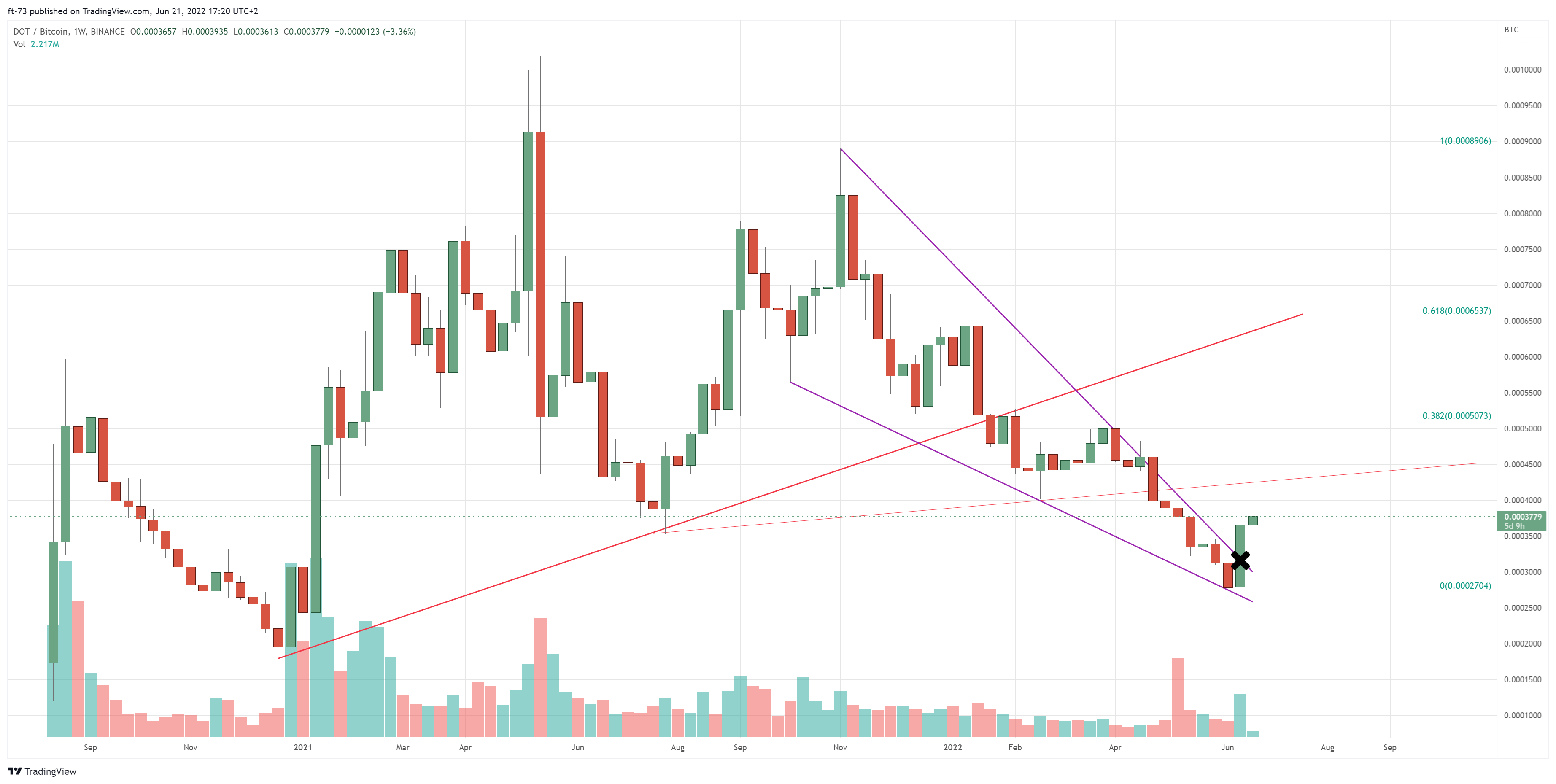 BINANCE:DOTBTC Chart Image by f-73