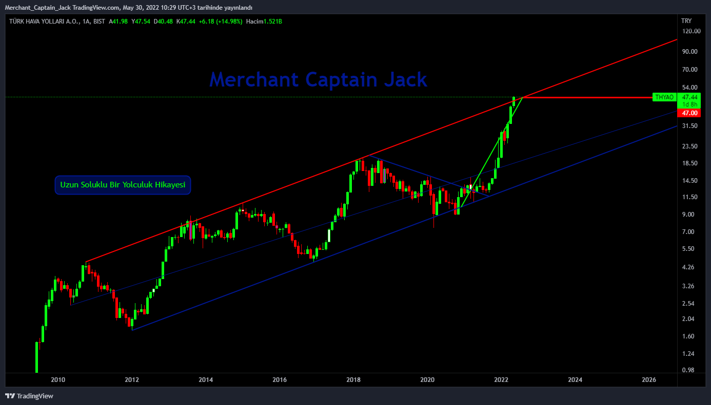 BIST:THYAO Chart Image by Merchant_Captain_Jack