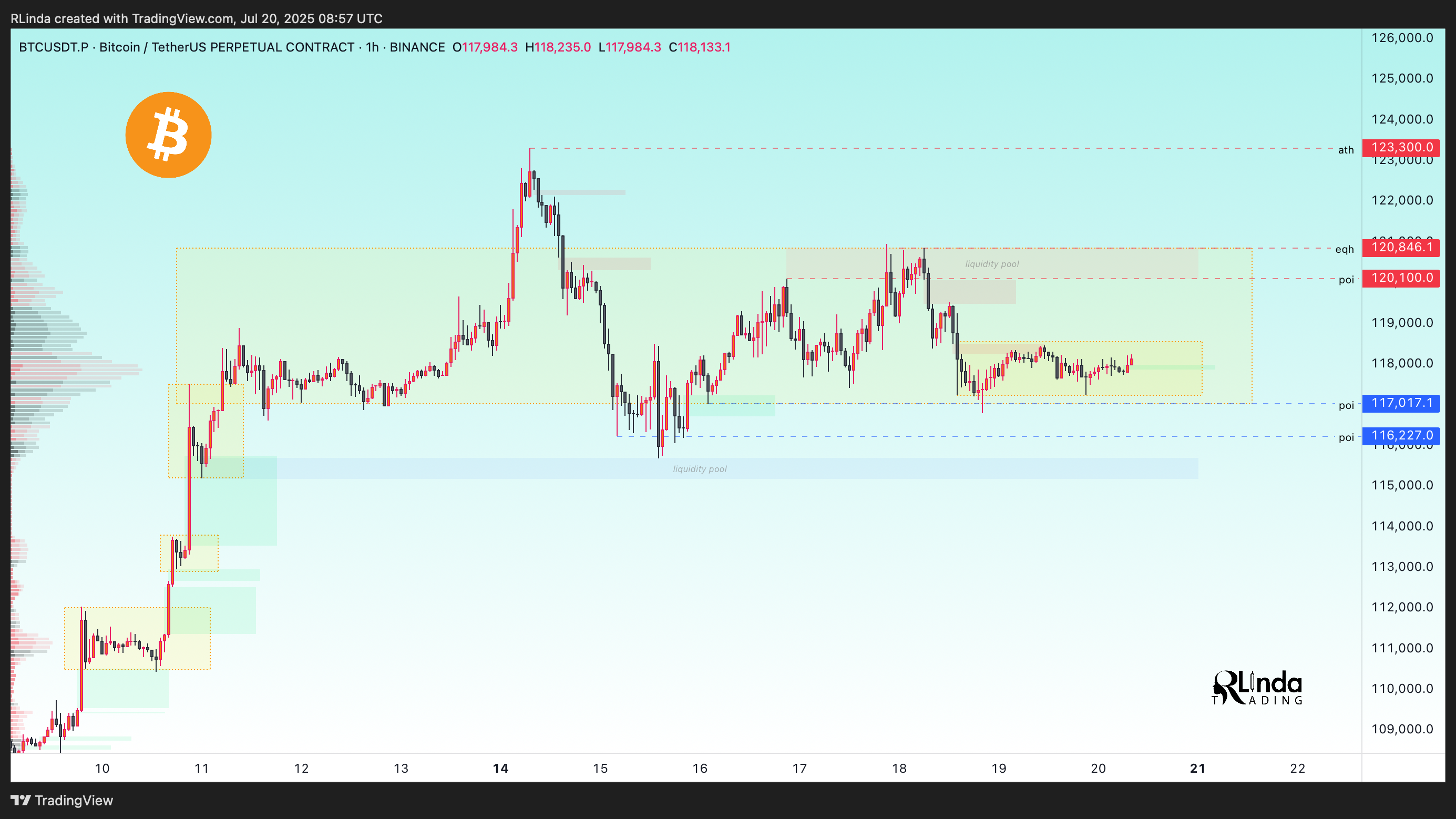 BINANCE:BTCUSDT.P Chart Image by RLinda