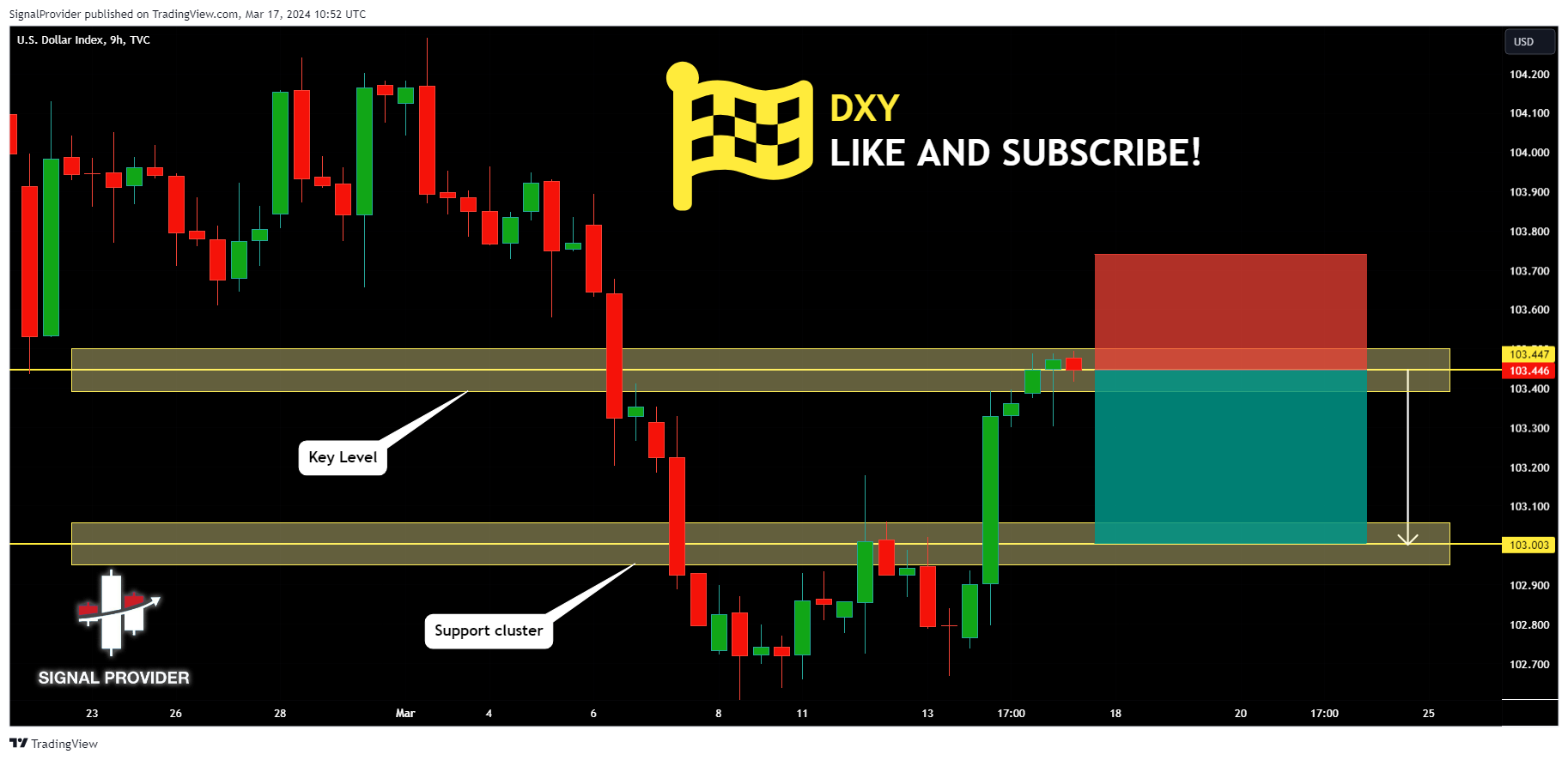 TVC:DXY Chart Image by SignalProvider