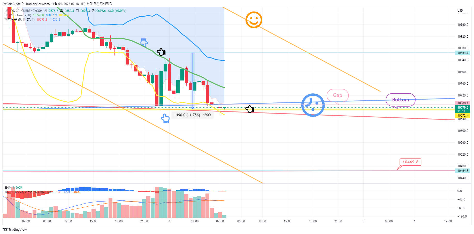 CURRENCYCOM:US100 Chart Image by BitCoinGuide