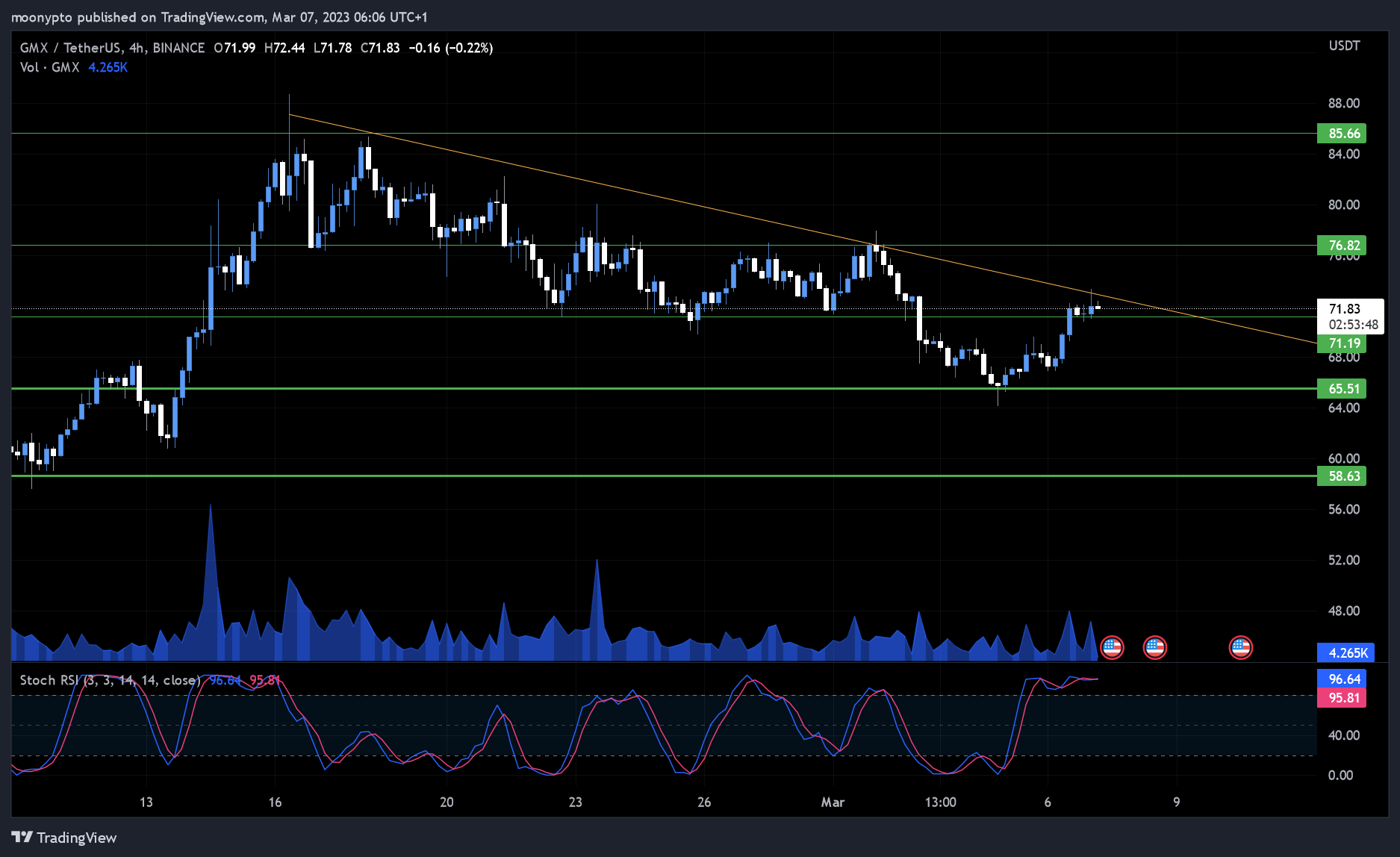 BINANCE:GMXUSDT Chart Image by moonypto