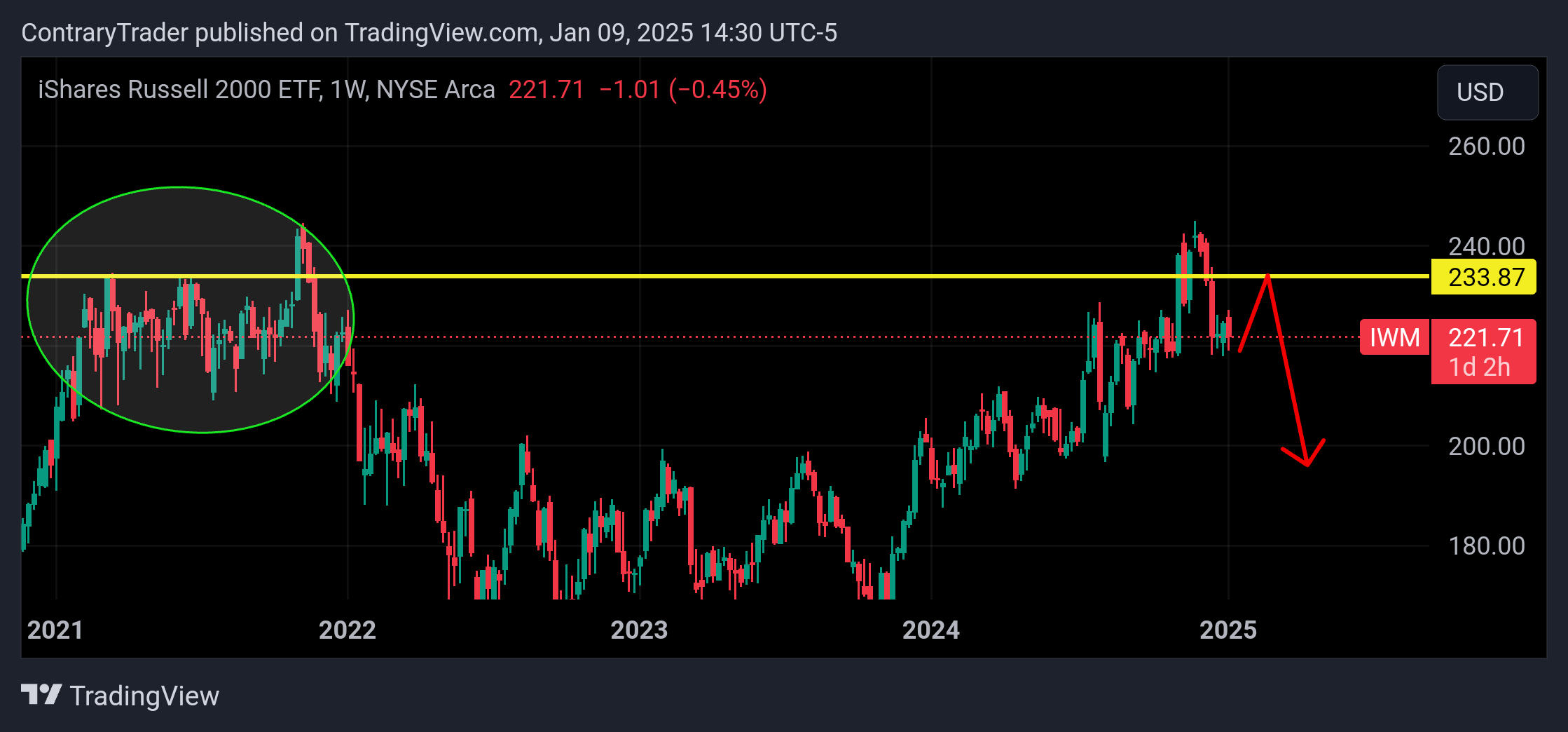 BATS:IWM Chart Image by ContraryTrader