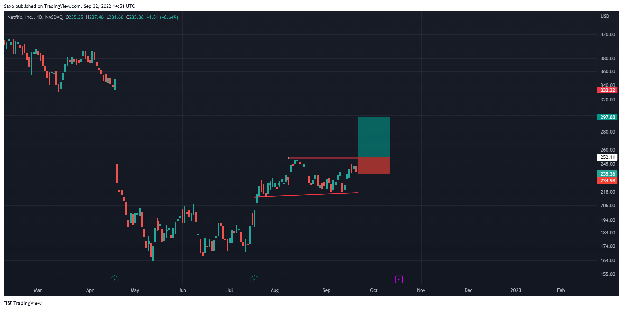 NASDAQ:NFLX Chart Image by Saxo