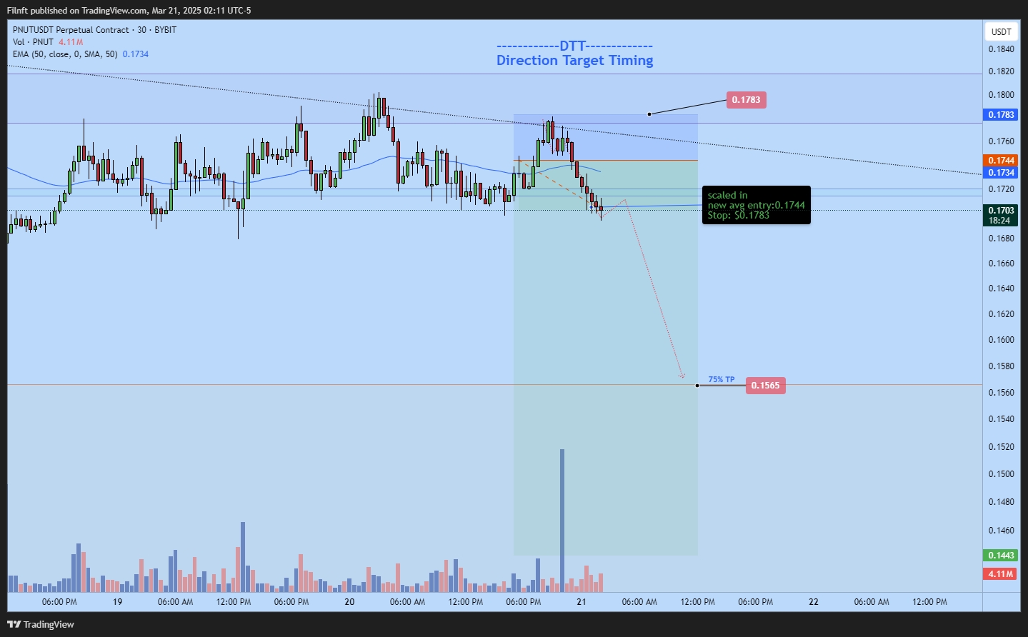 BYBIT:PNUTUSDT.P Chart Image by Filnft