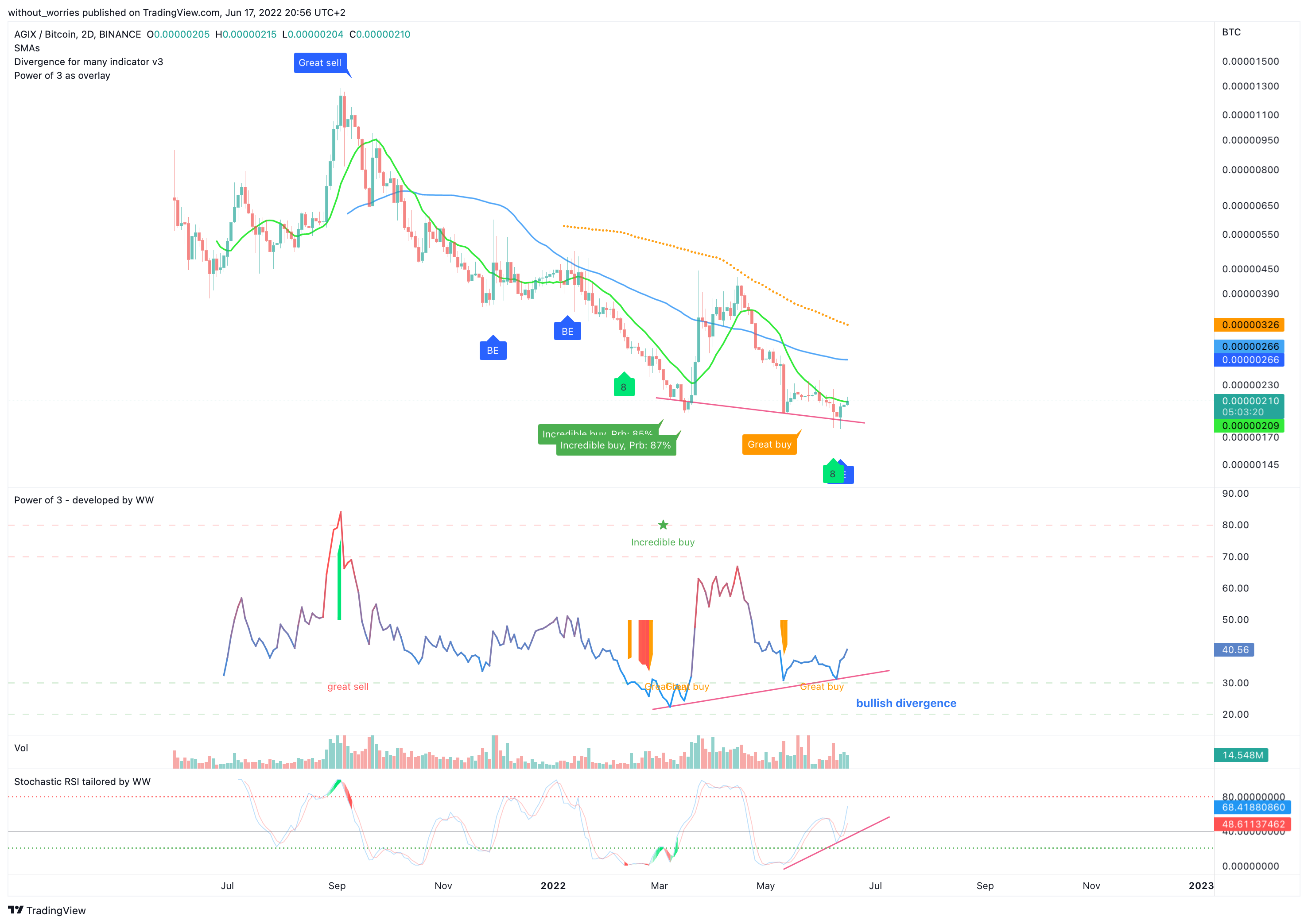 BINANCE:AGIXBTC Chart Image by without_worries