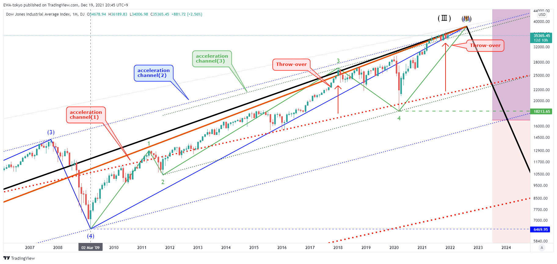 DJ:DJI Chart Image by EWA-tokyo