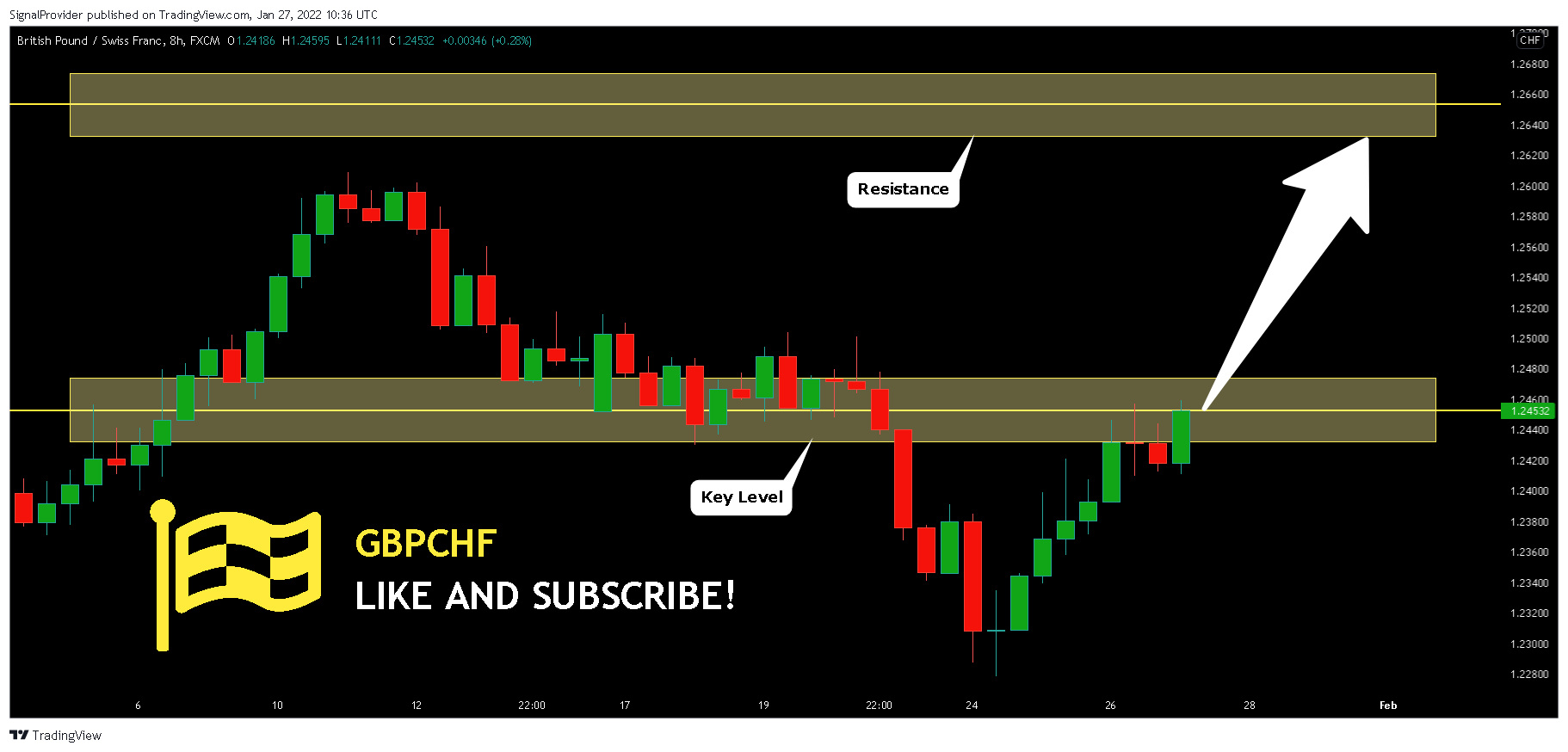 FX:GBPCHF Chart Image by SignalProvider