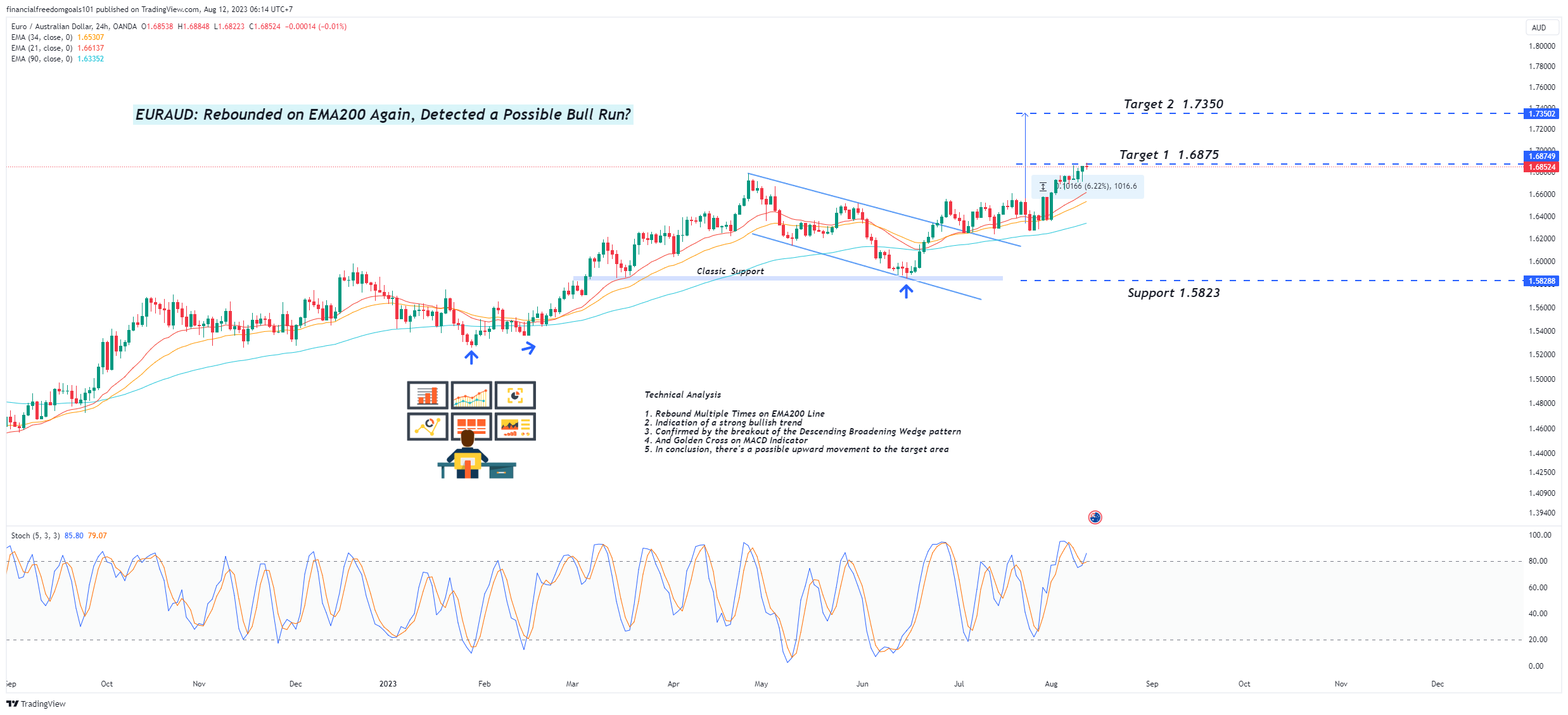 OANDA:EURAUD Chart Image by financialfreedomgoals101