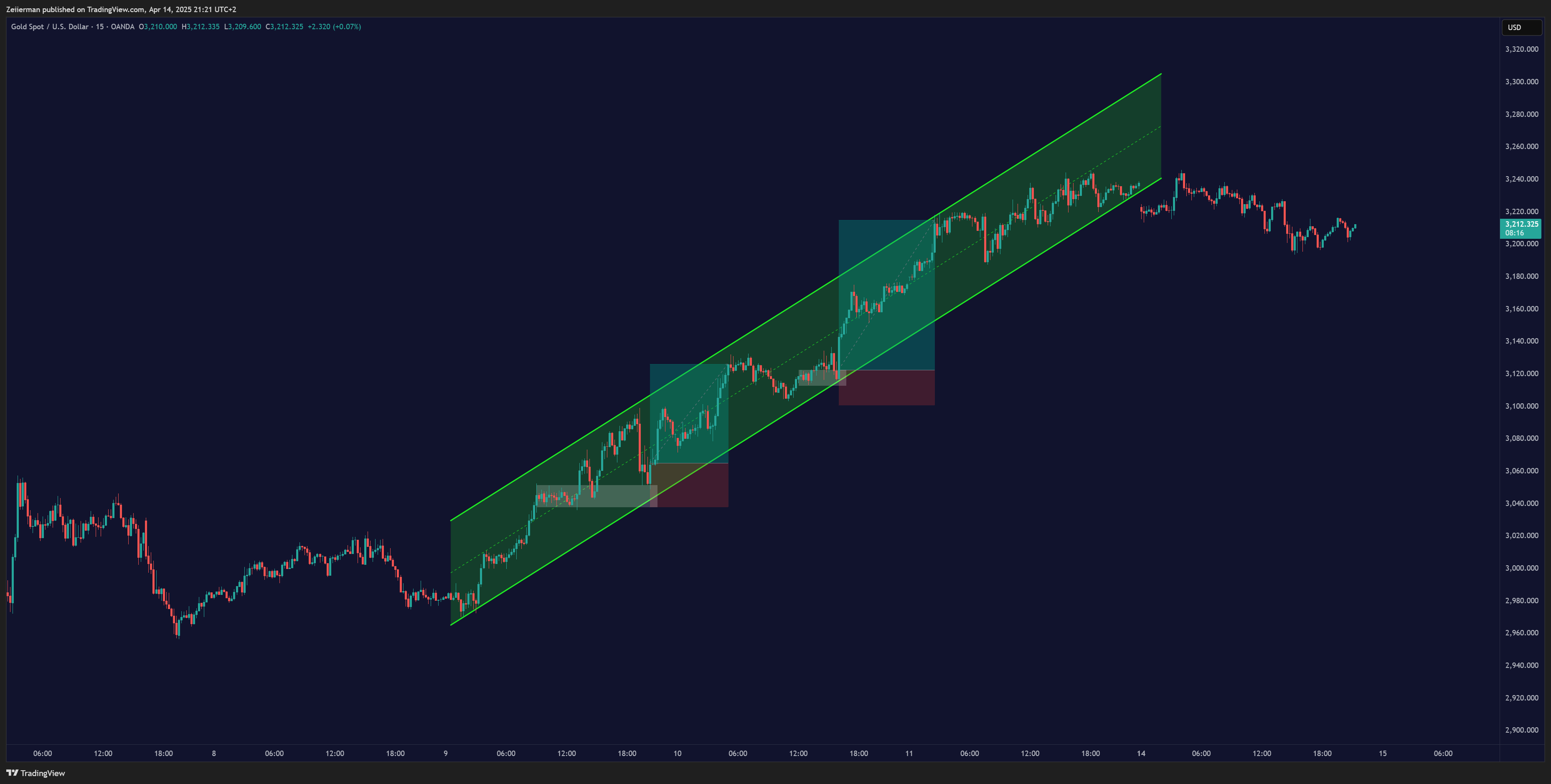 OANDA:XAUUSD Chart Image by Zeiierman