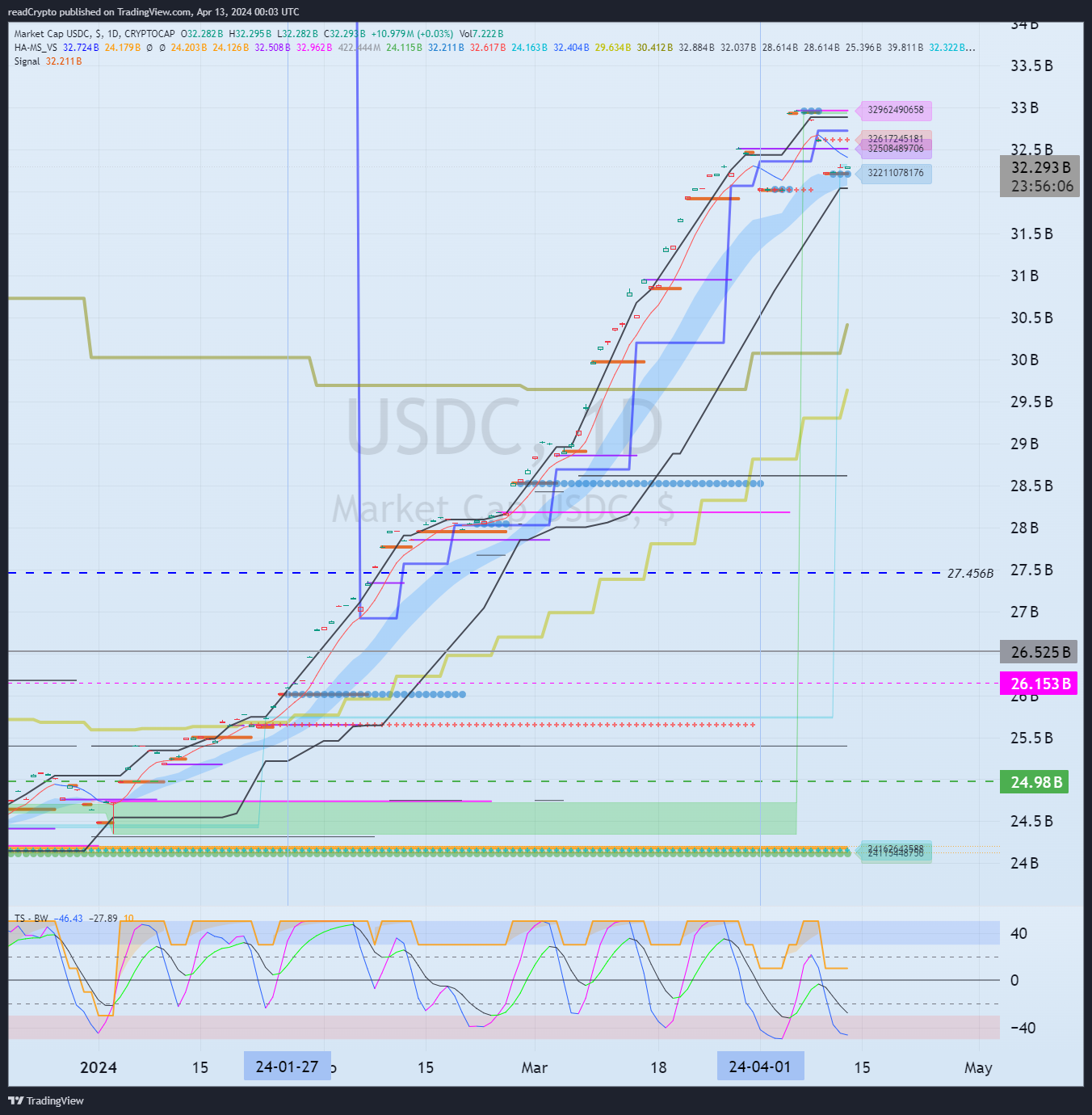 CRYPTOCAP:USDC Chart Image by readCrypto